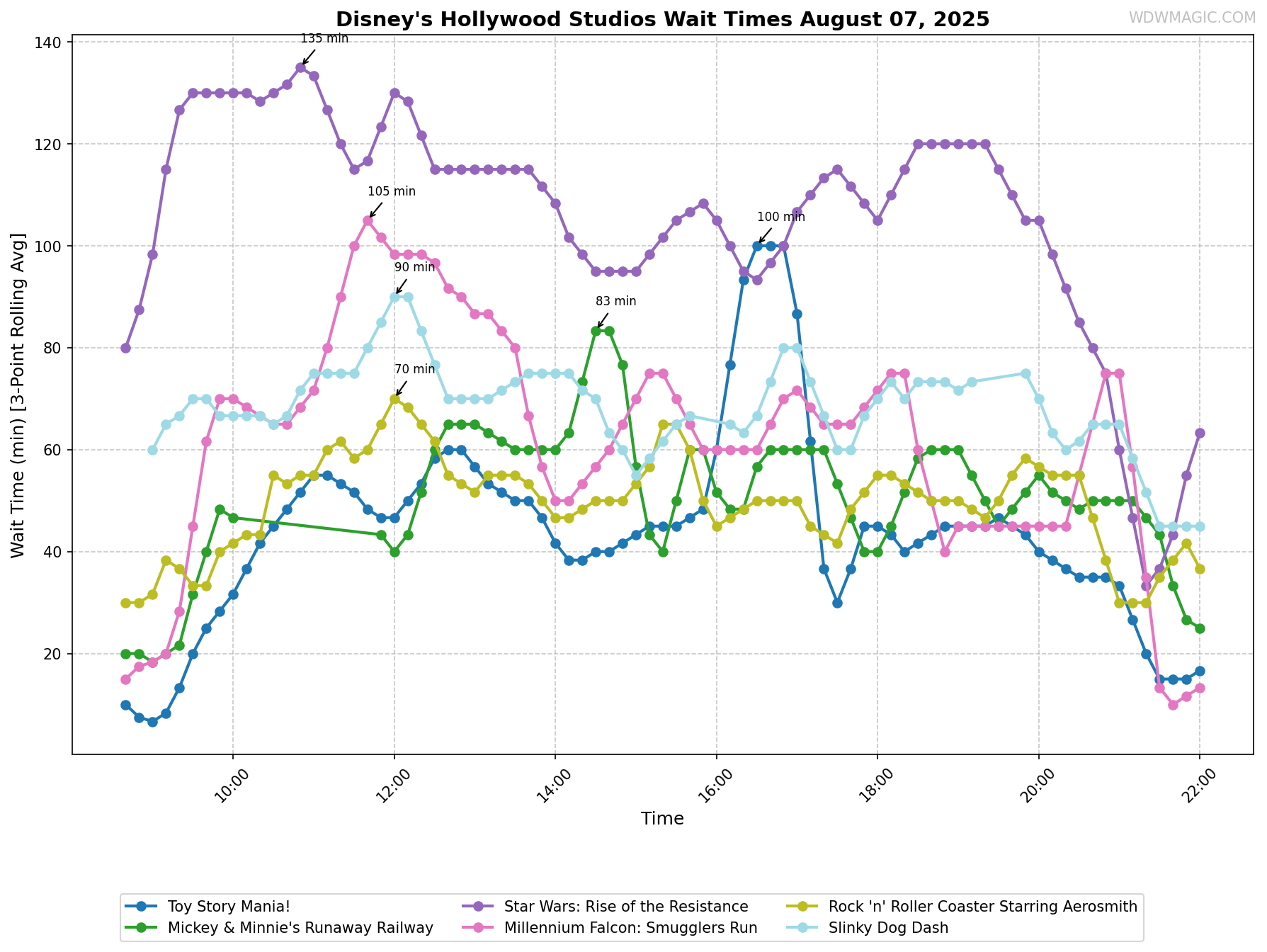 Disney's_Hollywood_Studios_wait_times.png