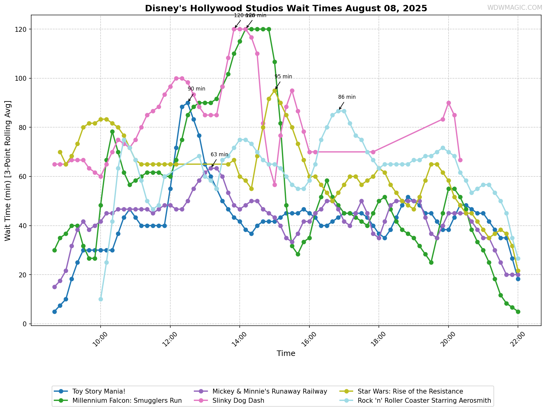 Disney's_Hollywood_Studios_wait_times.png