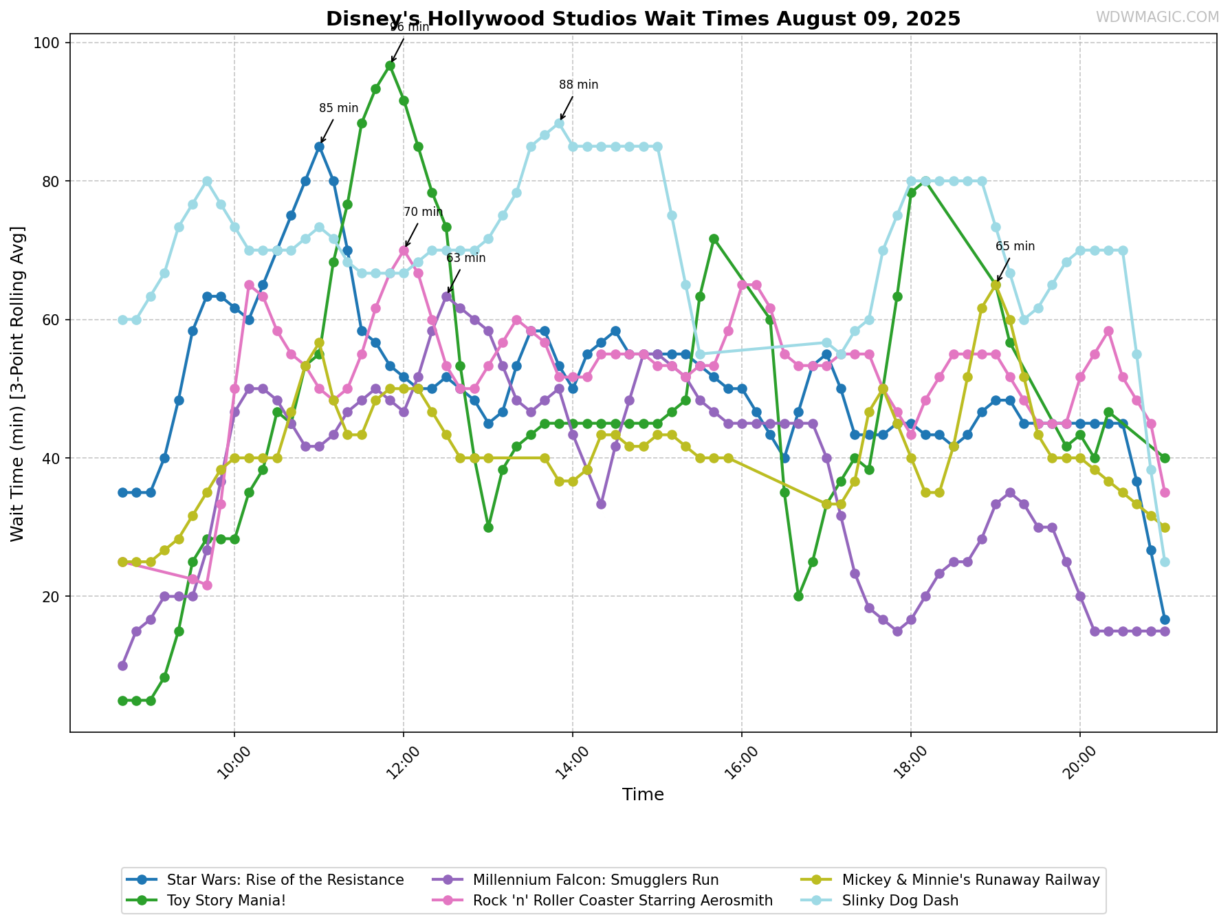Disney's_Hollywood_Studios_wait_times.png