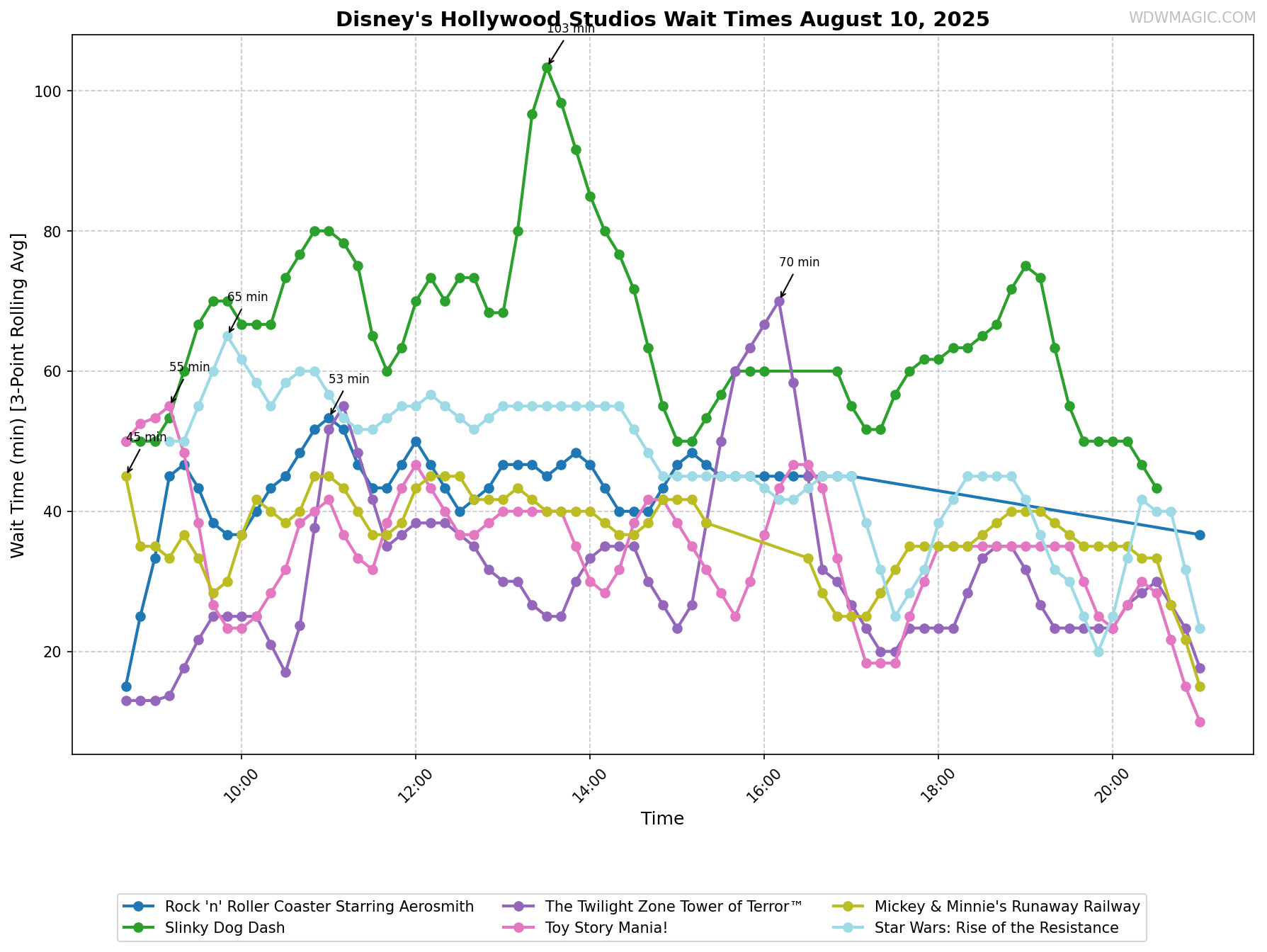 Disney's_Hollywood_Studios_wait_times.png