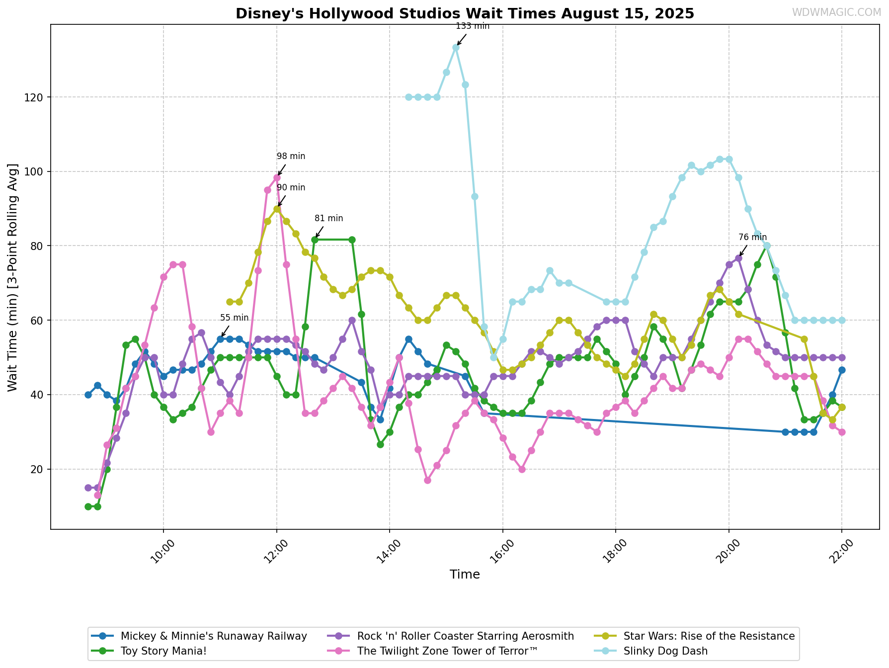 Disney's_Hollywood_Studios_wait_times.png