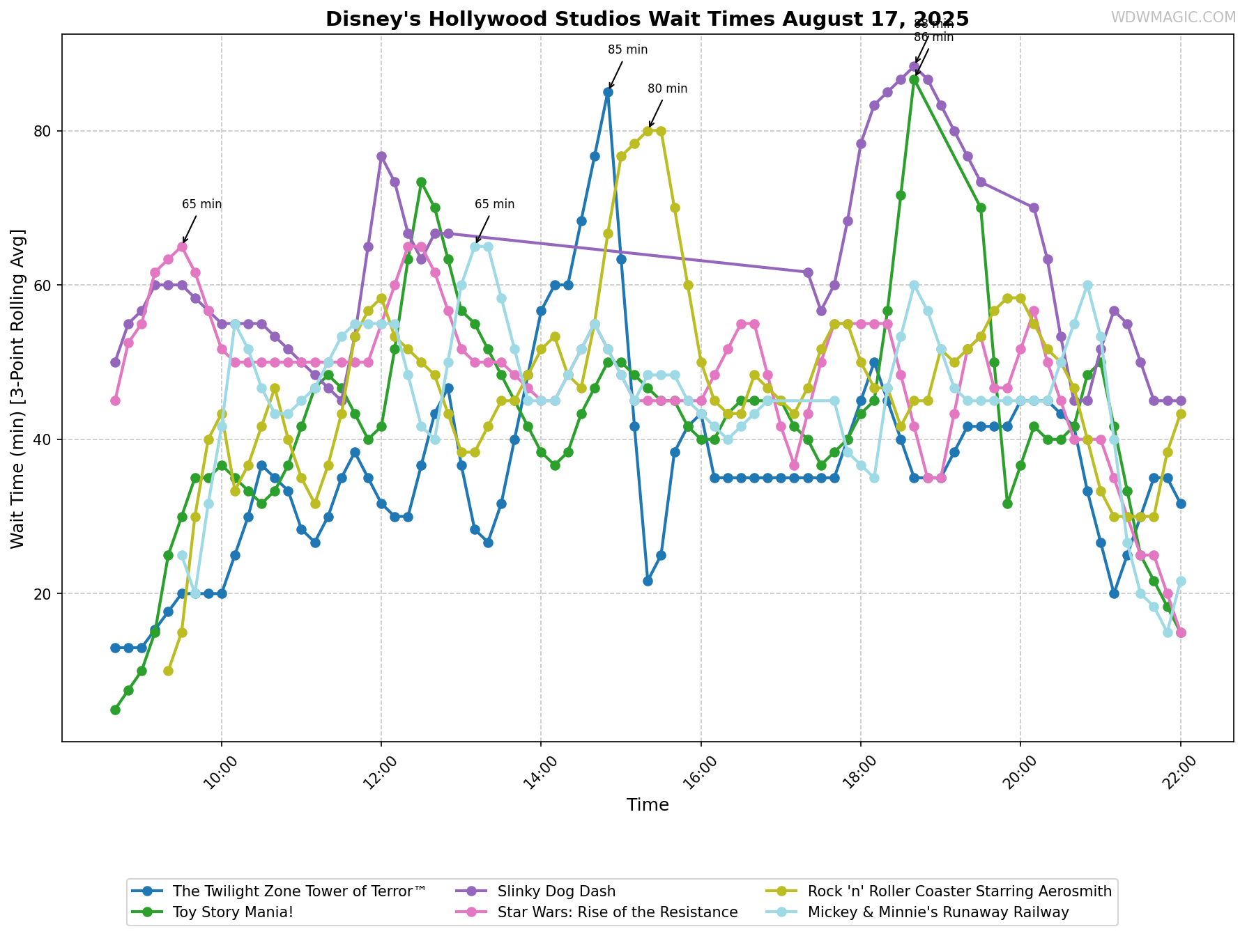 Disney's_Hollywood_Studios_wait_times.png