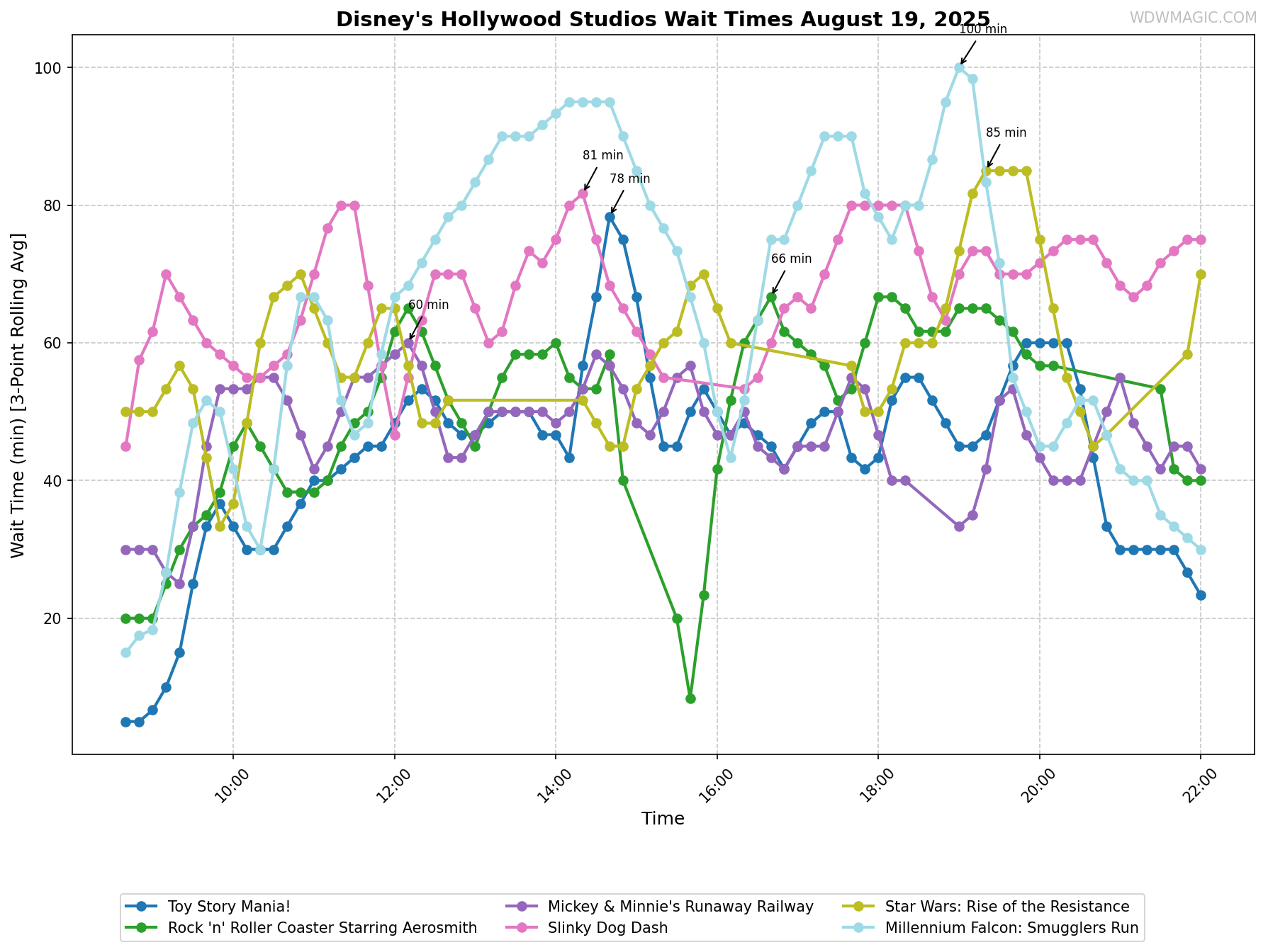 Disney's_Hollywood_Studios_wait_times.png