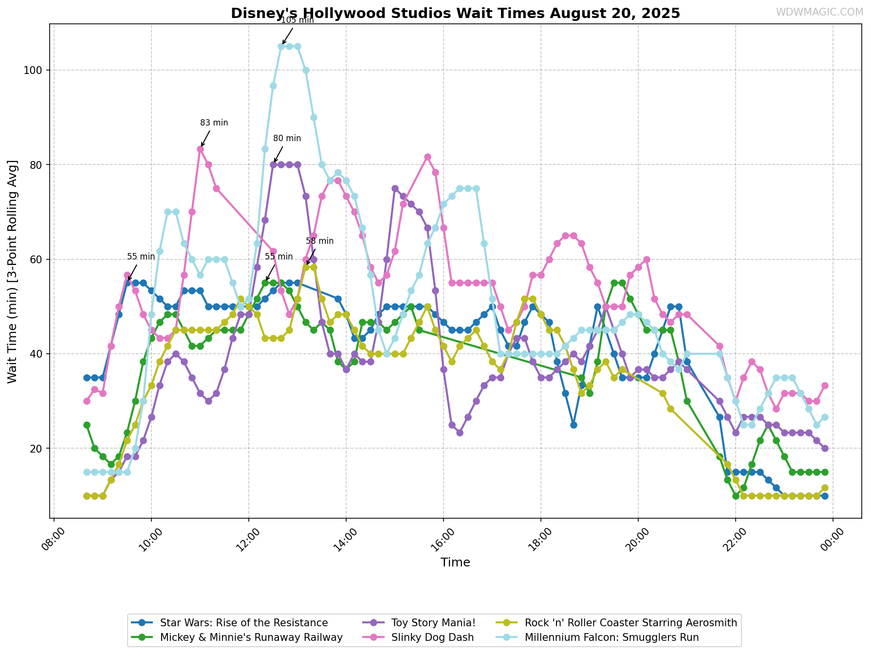 Disney's_Hollywood_Studios_wait_times.png
