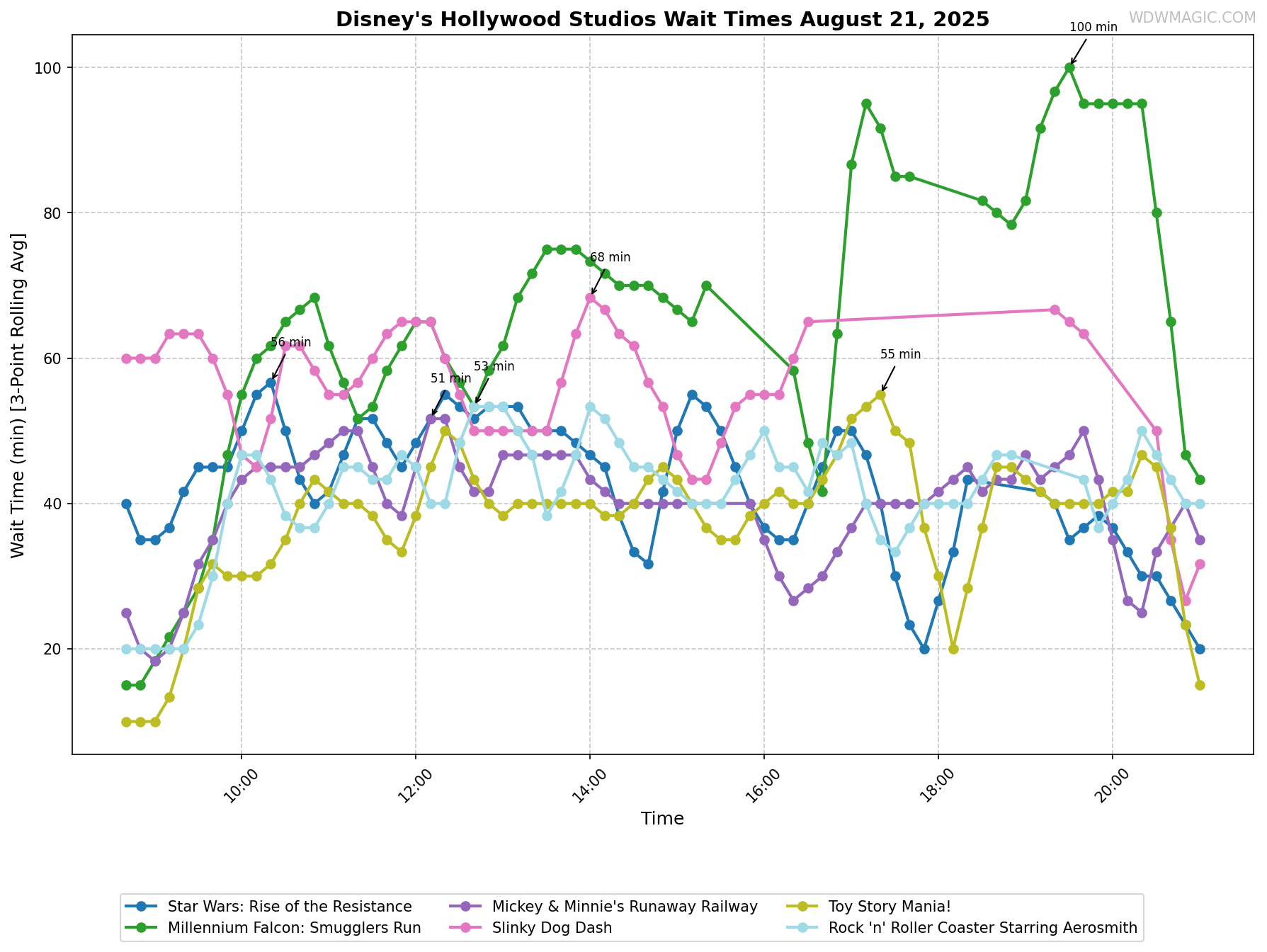 Disney's_Hollywood_Studios_wait_times.png