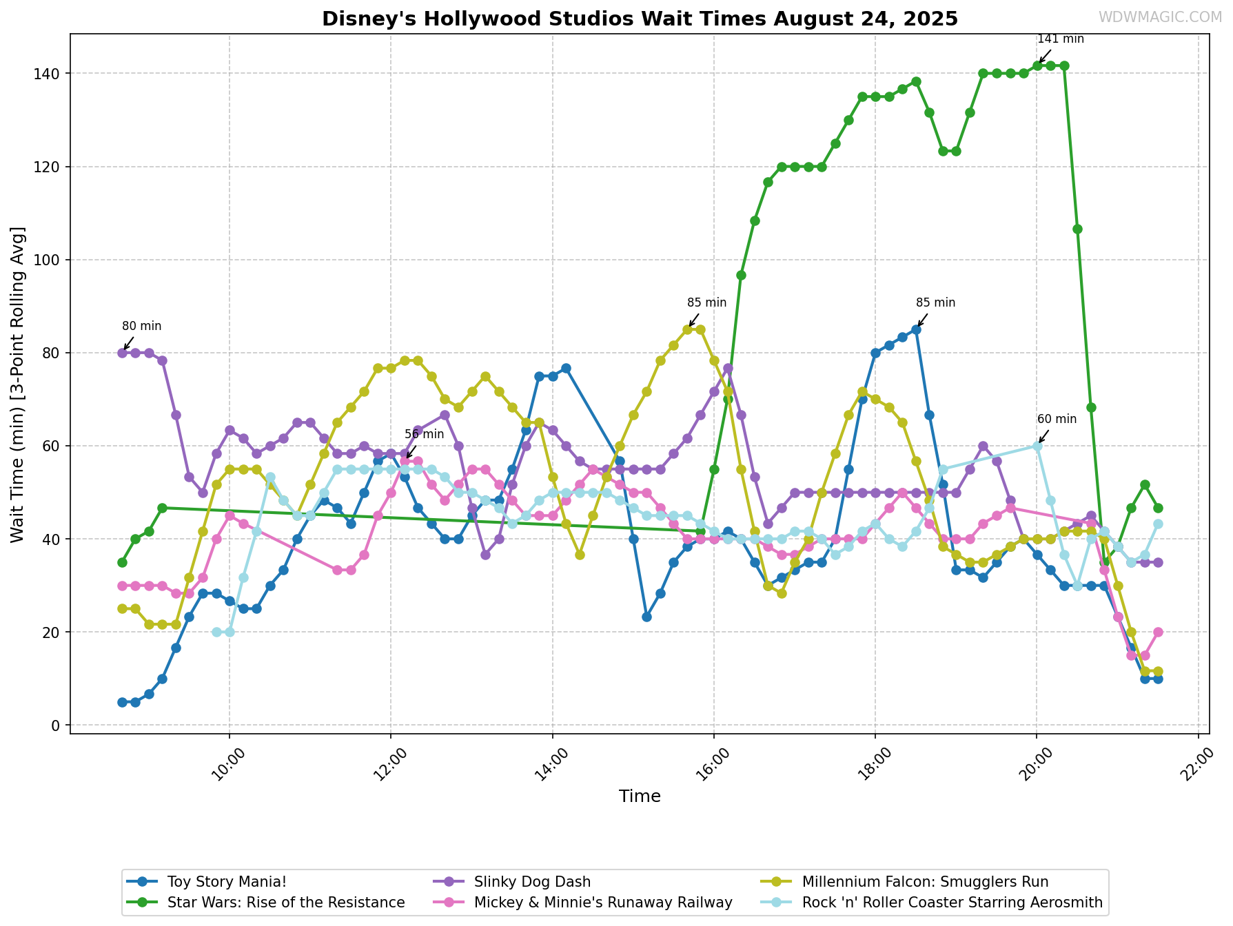 Disney's_Hollywood_Studios_wait_times.png
