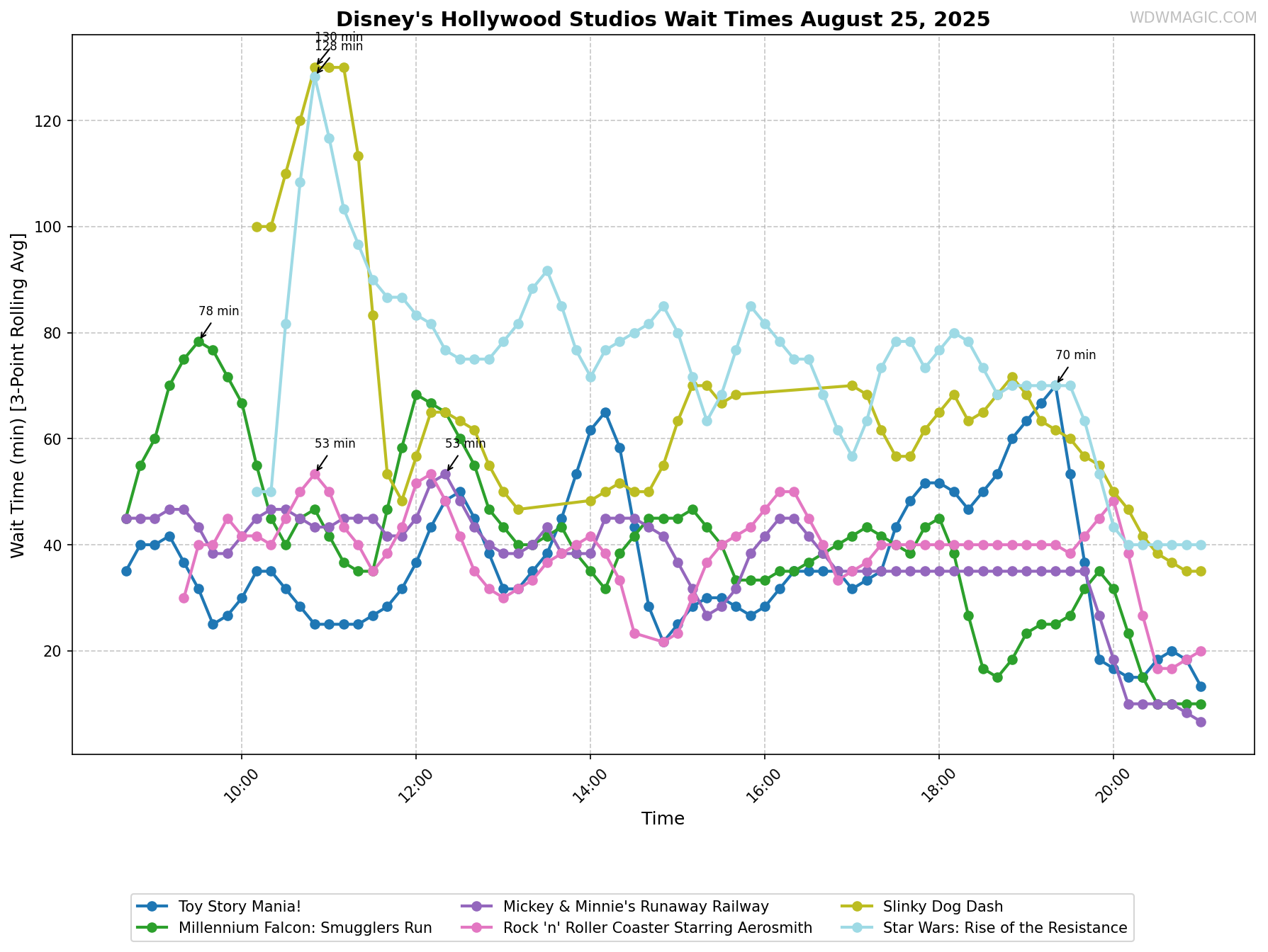 Disney's_Hollywood_Studios_wait_times.png