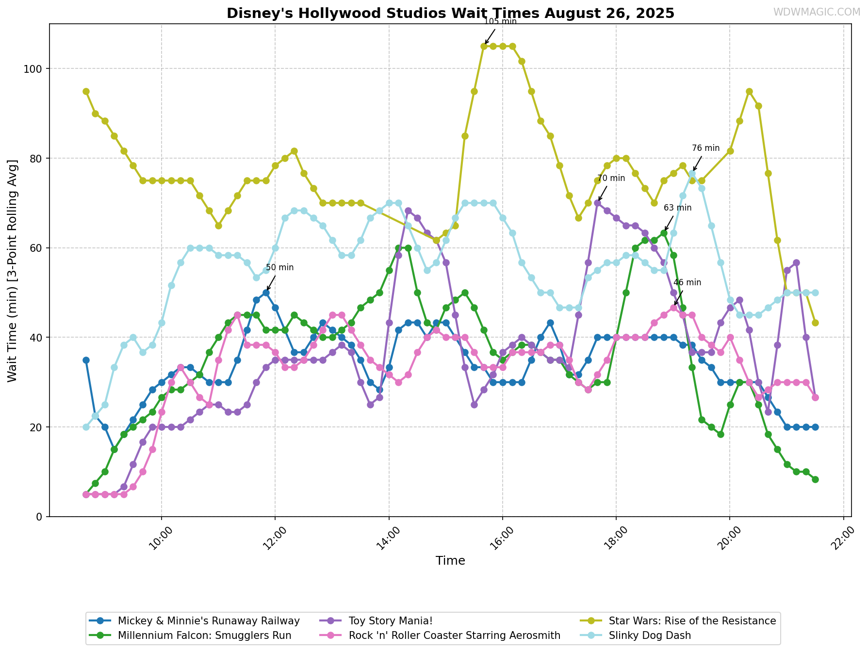 Disney's_Hollywood_Studios_wait_times.png