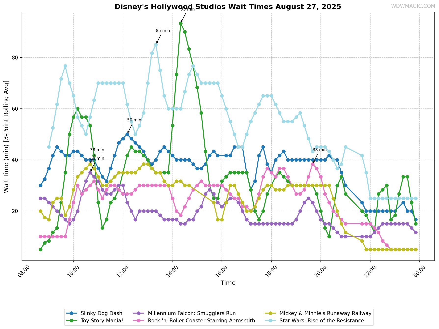 Disney's_Hollywood_Studios_wait_times.png