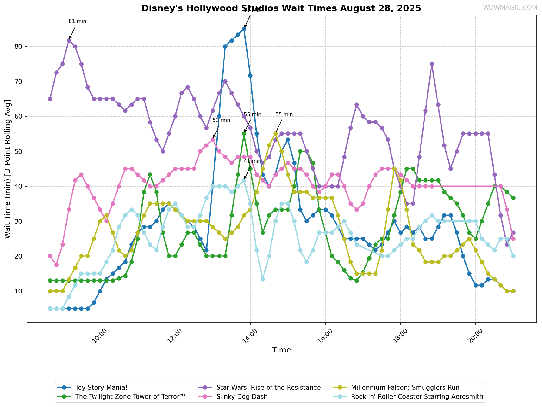 Disney's_Hollywood_Studios_wait_times.png