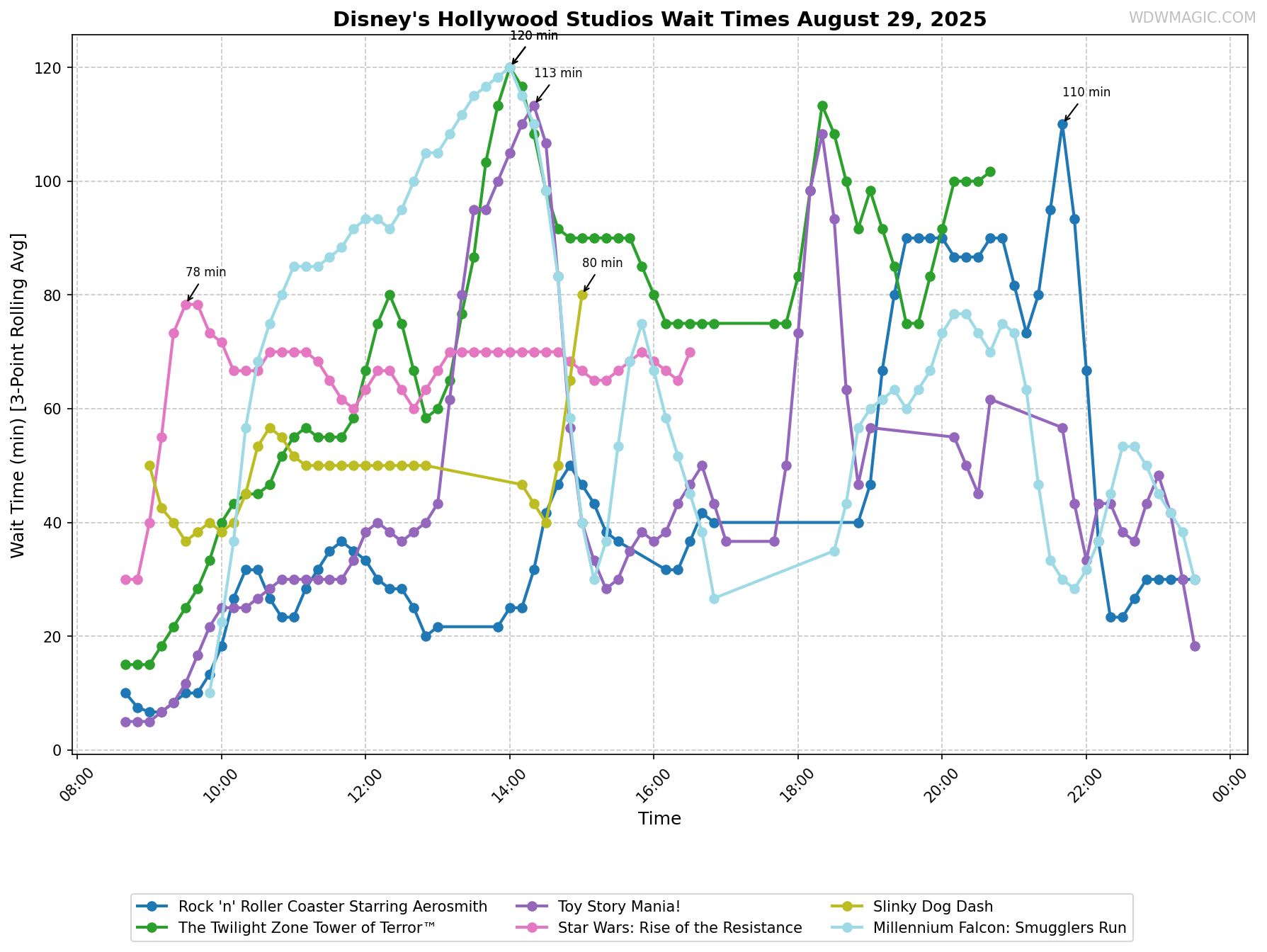 Disney's_Hollywood_Studios_wait_times.png