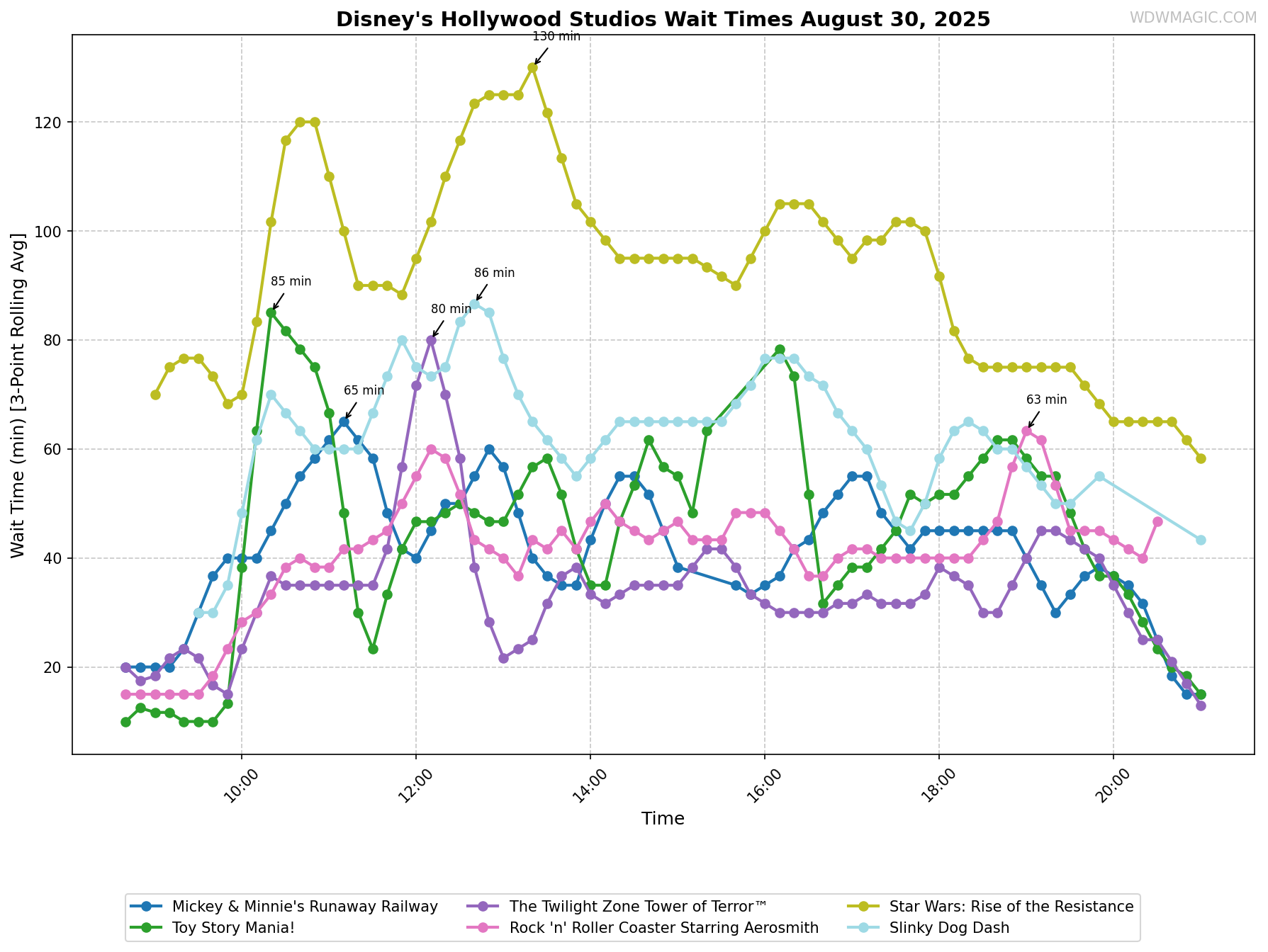 Disney's_Hollywood_Studios_wait_times.png