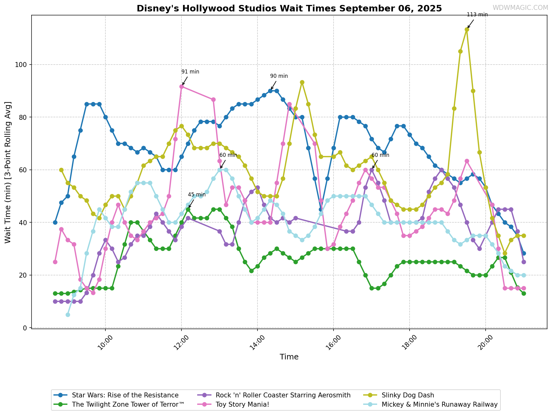 Disney's_Hollywood_Studios_wait_times.png