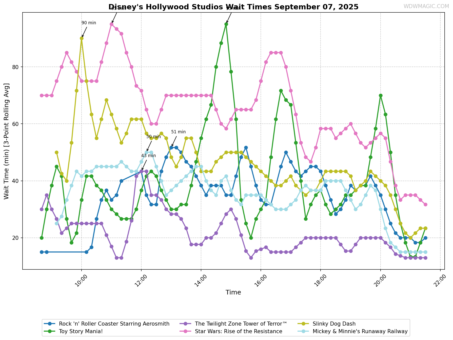 Disney's_Hollywood_Studios_wait_times.png