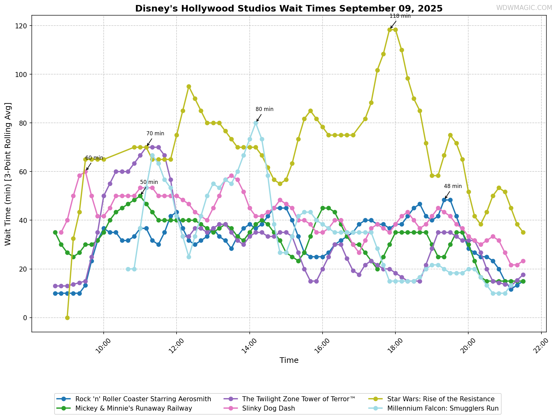 Disney's_Hollywood_Studios_wait_times.png