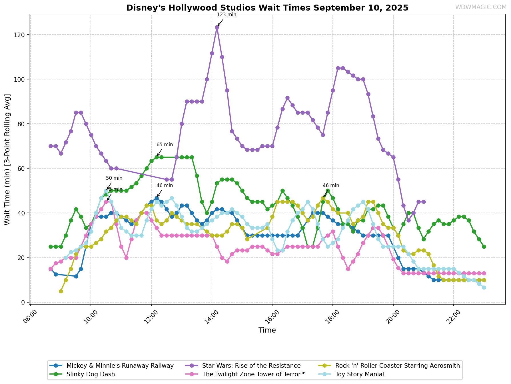 Disney's_Hollywood_Studios_wait_times.png
