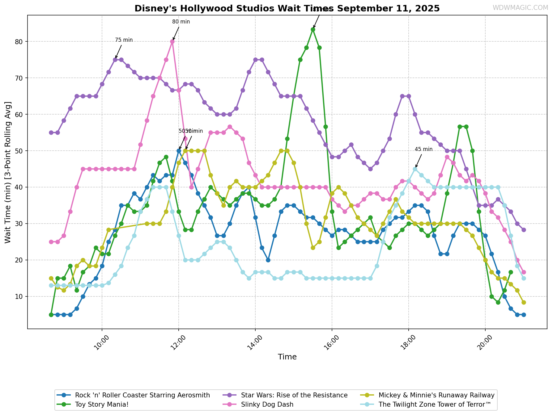 Disney's_Hollywood_Studios_wait_times.png