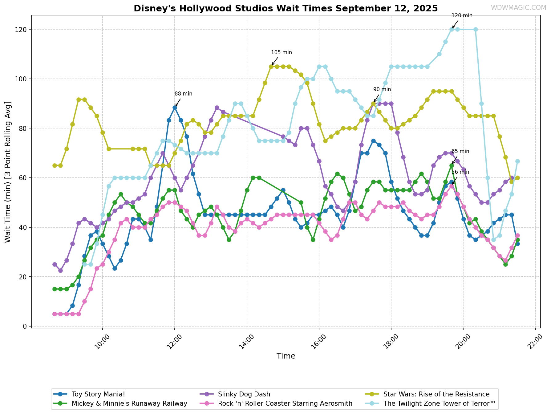 Disney's_Hollywood_Studios_wait_times.png