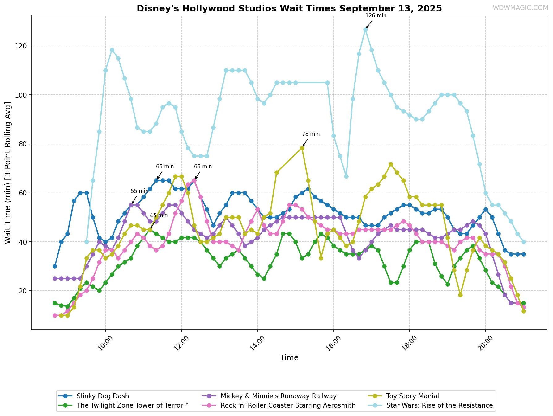 Disney's_Hollywood_Studios_wait_times.png