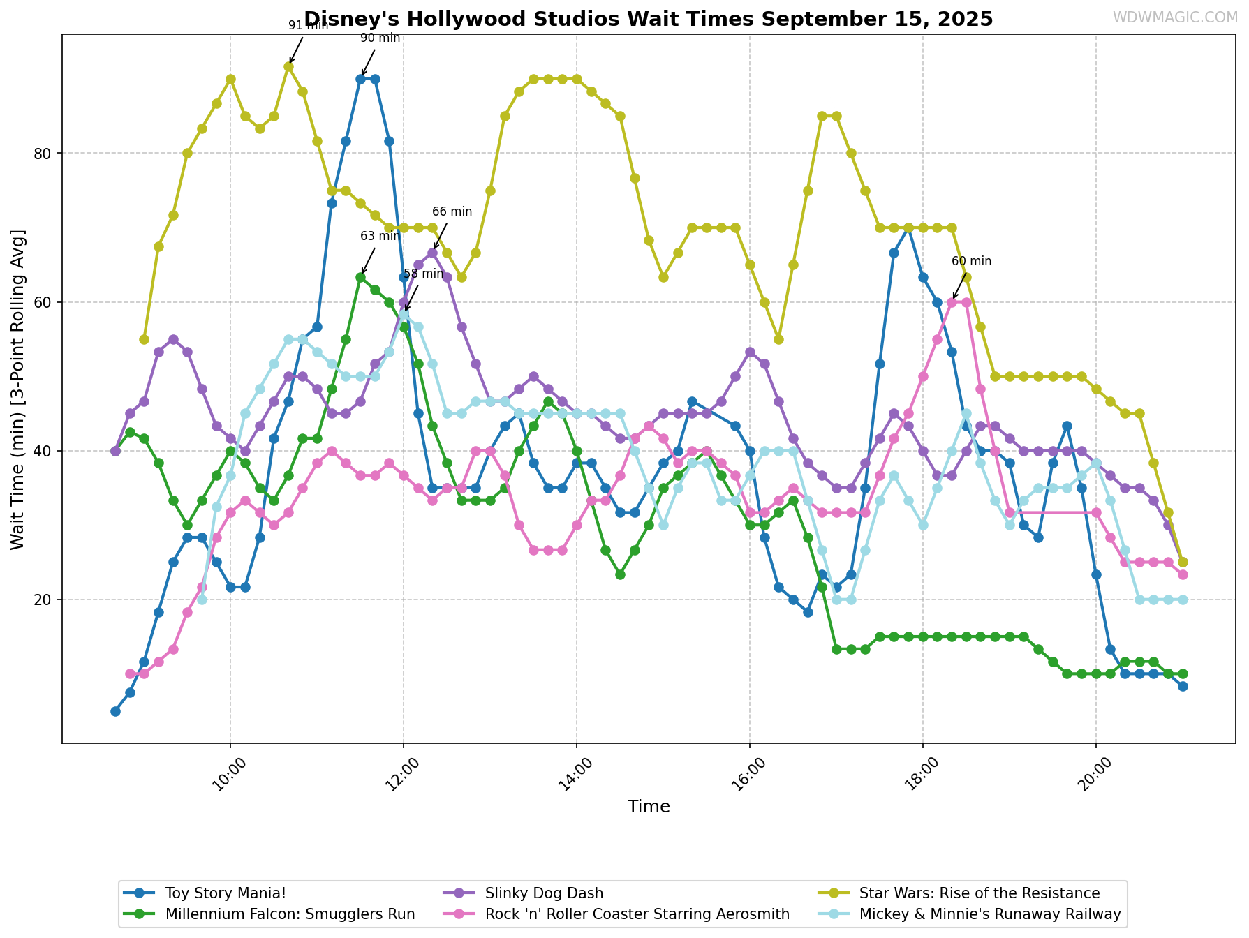 Disney's_Hollywood_Studios_wait_times.png