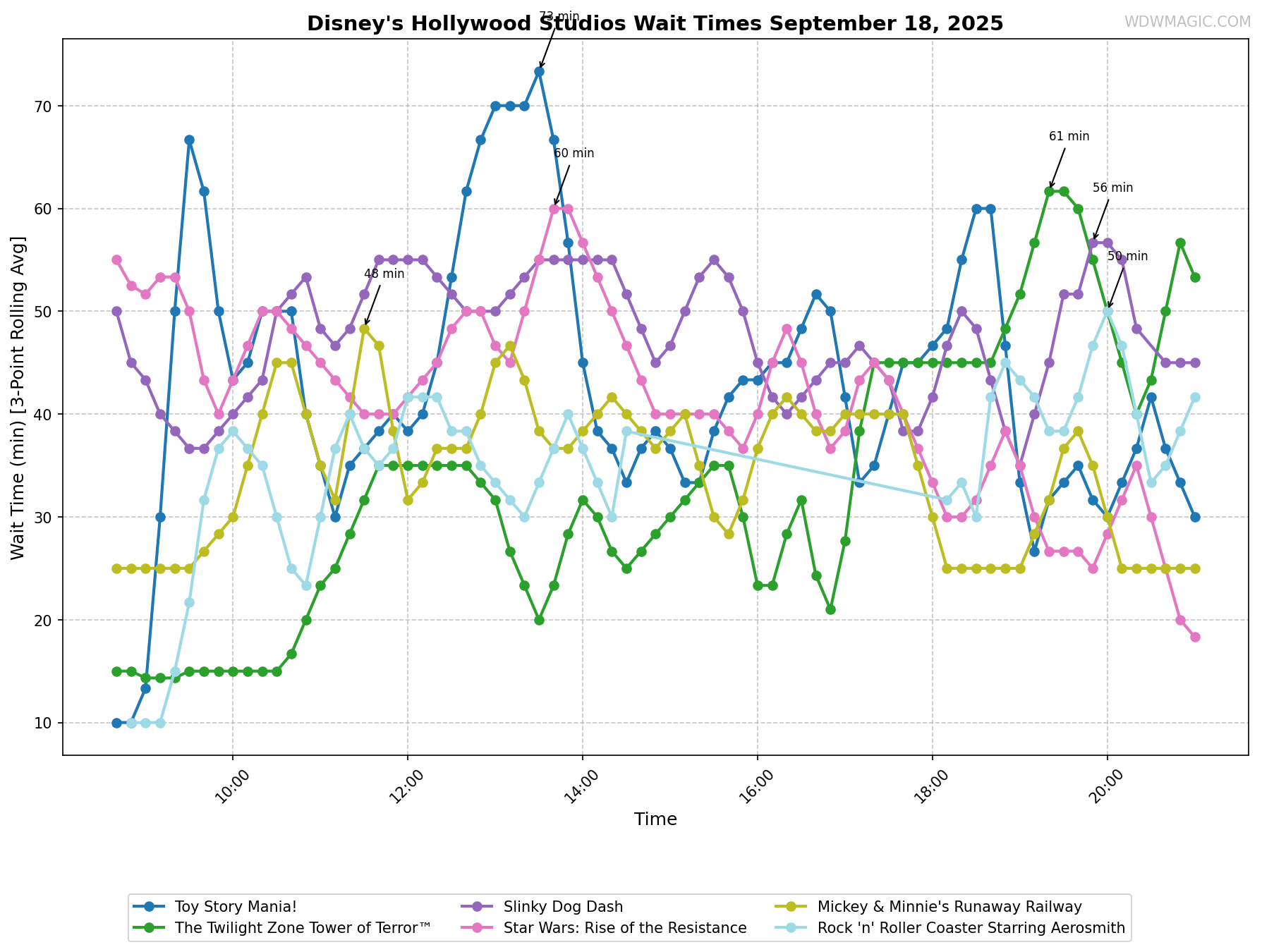 Disney's_Hollywood_Studios_wait_times.png