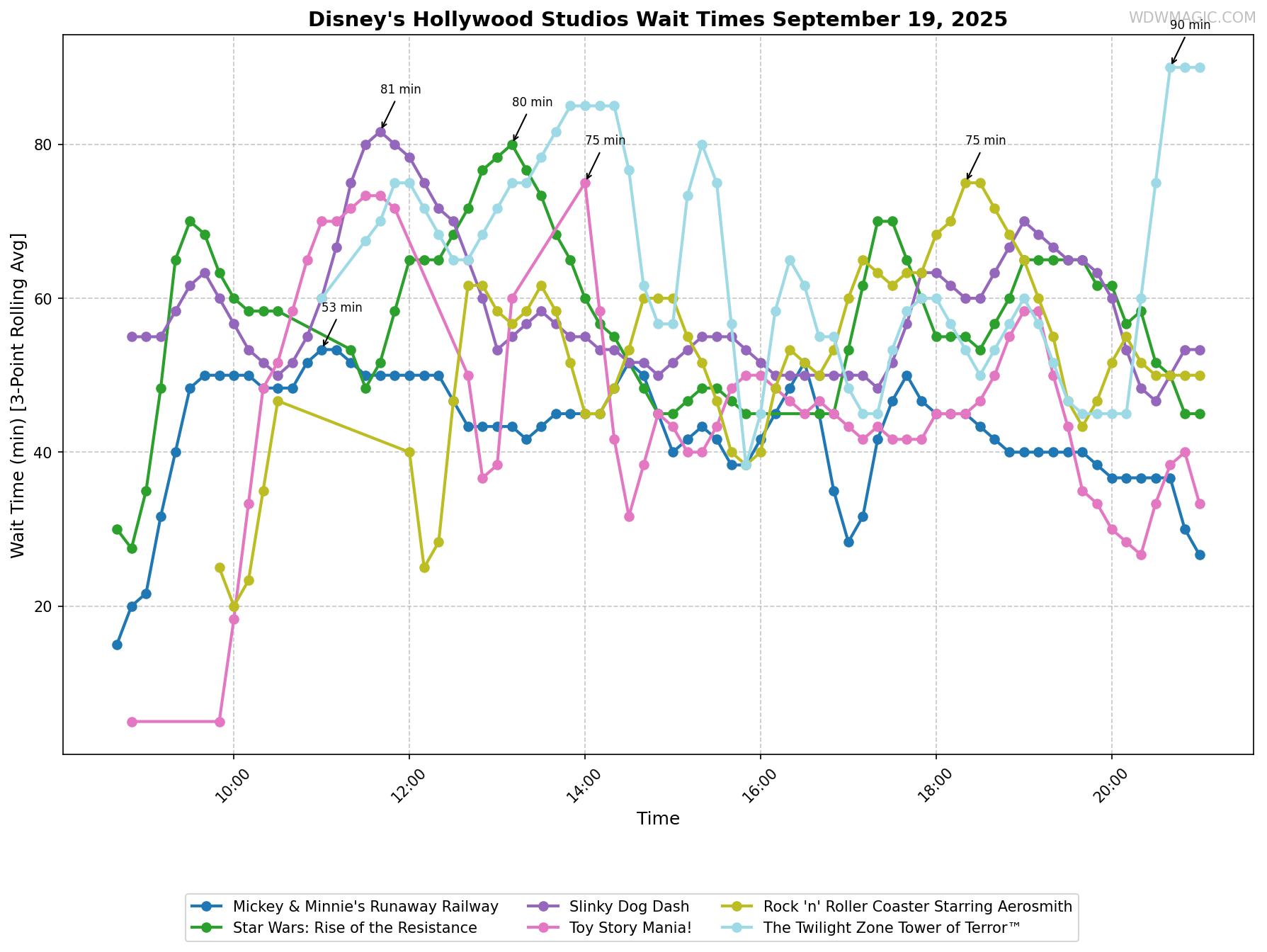 Disney's_Hollywood_Studios_wait_times.png