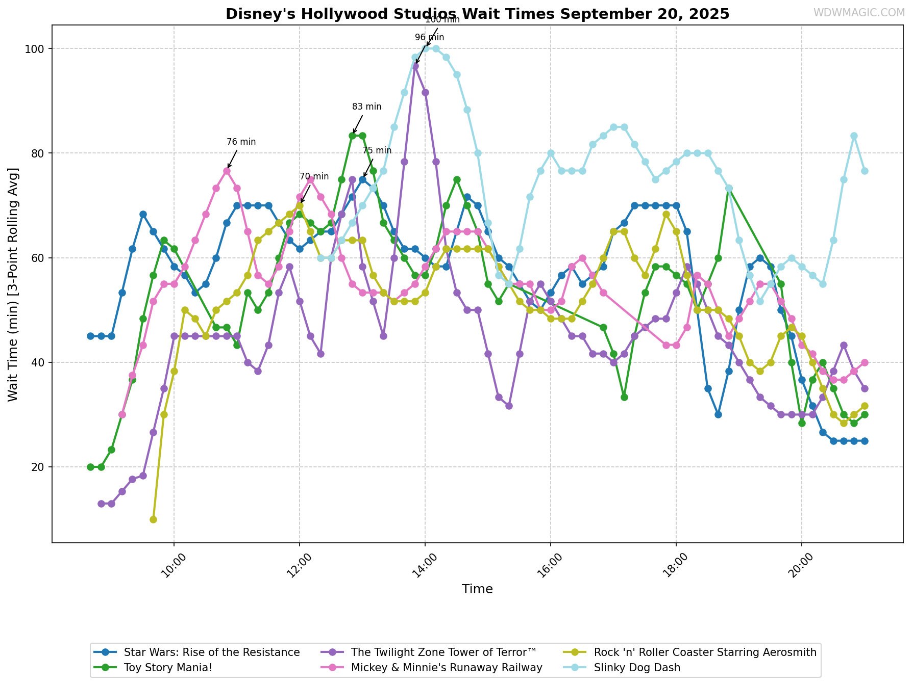 Disney's_Hollywood_Studios_wait_times.png