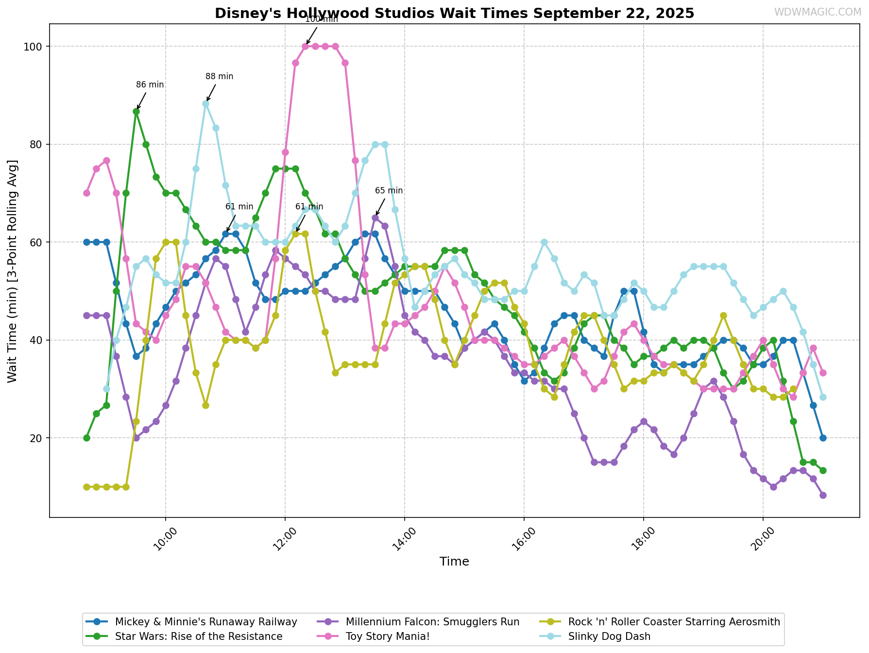 Disney's_Hollywood_Studios_wait_times.png