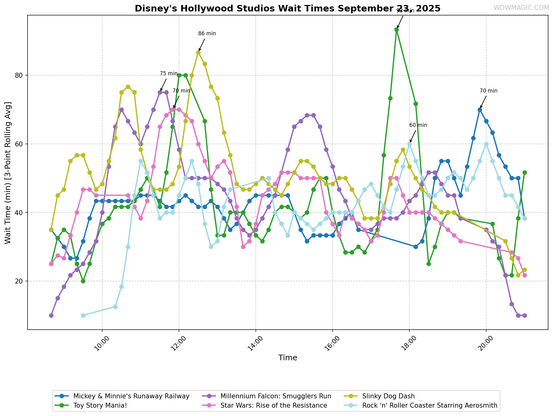 Disney's_Hollywood_Studios_wait_times.png