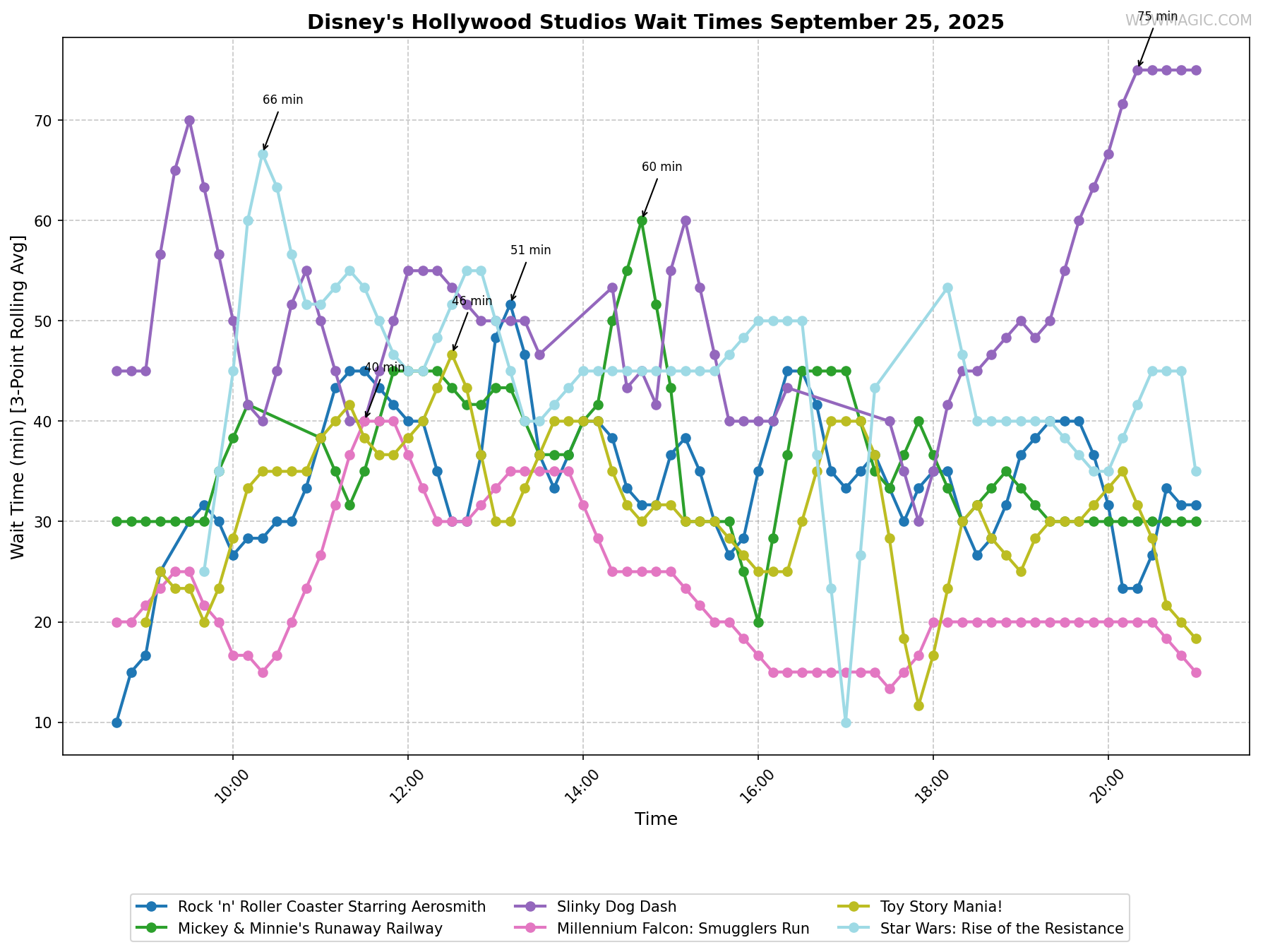 Disney's_Hollywood_Studios_wait_times.png