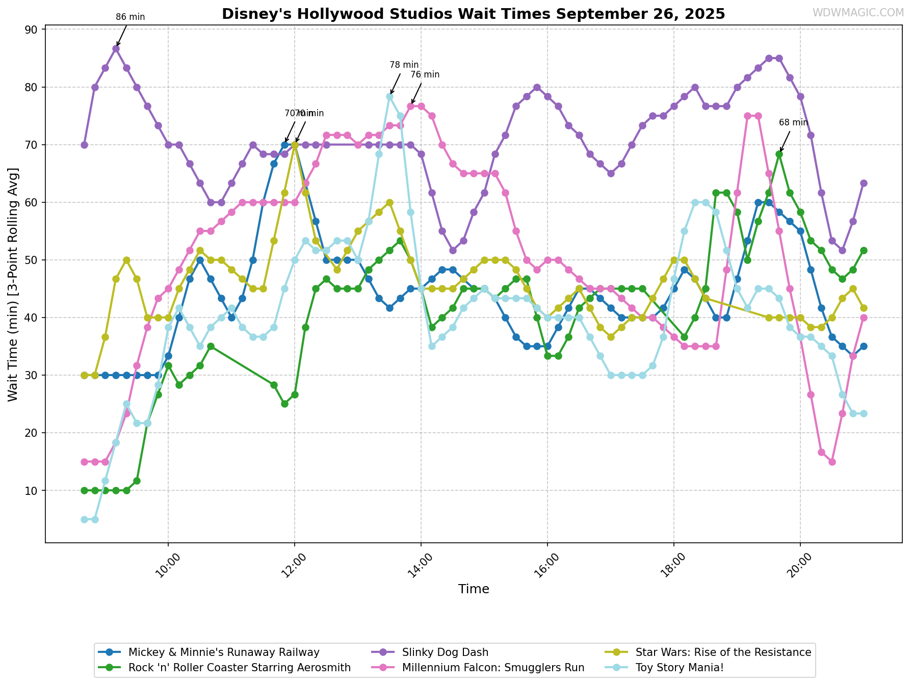 Disney's_Hollywood_Studios_wait_times.png