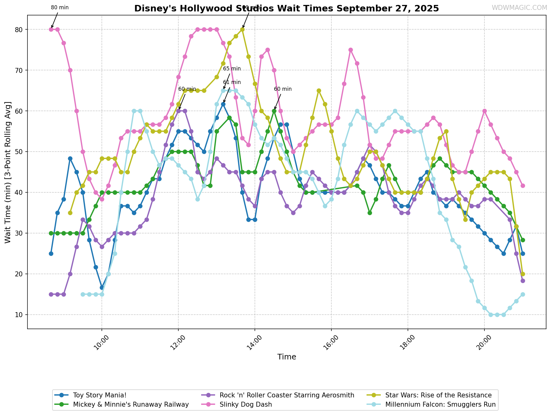 Disney's_Hollywood_Studios_wait_times.png