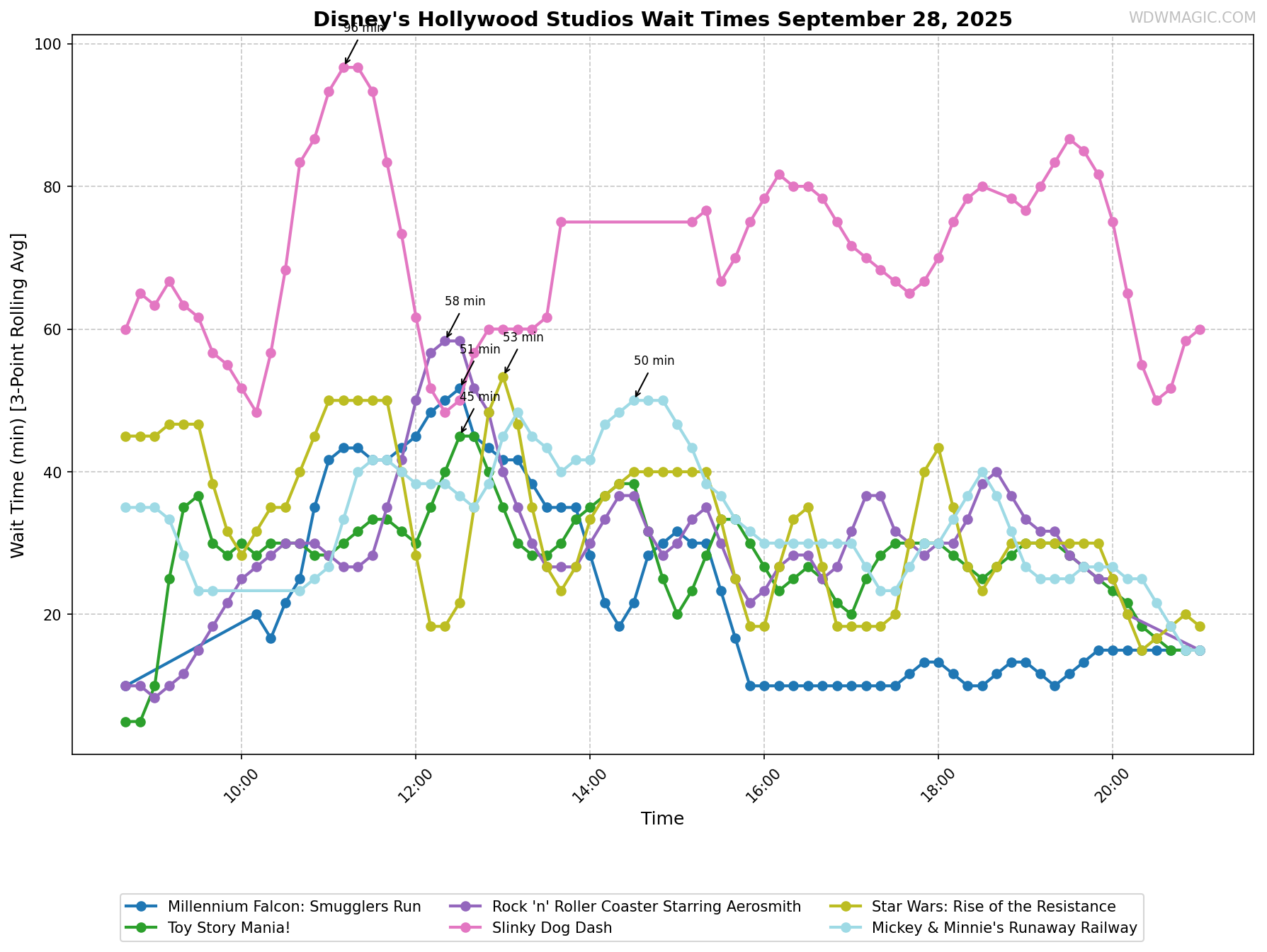 Disney's_Hollywood_Studios_wait_times.png