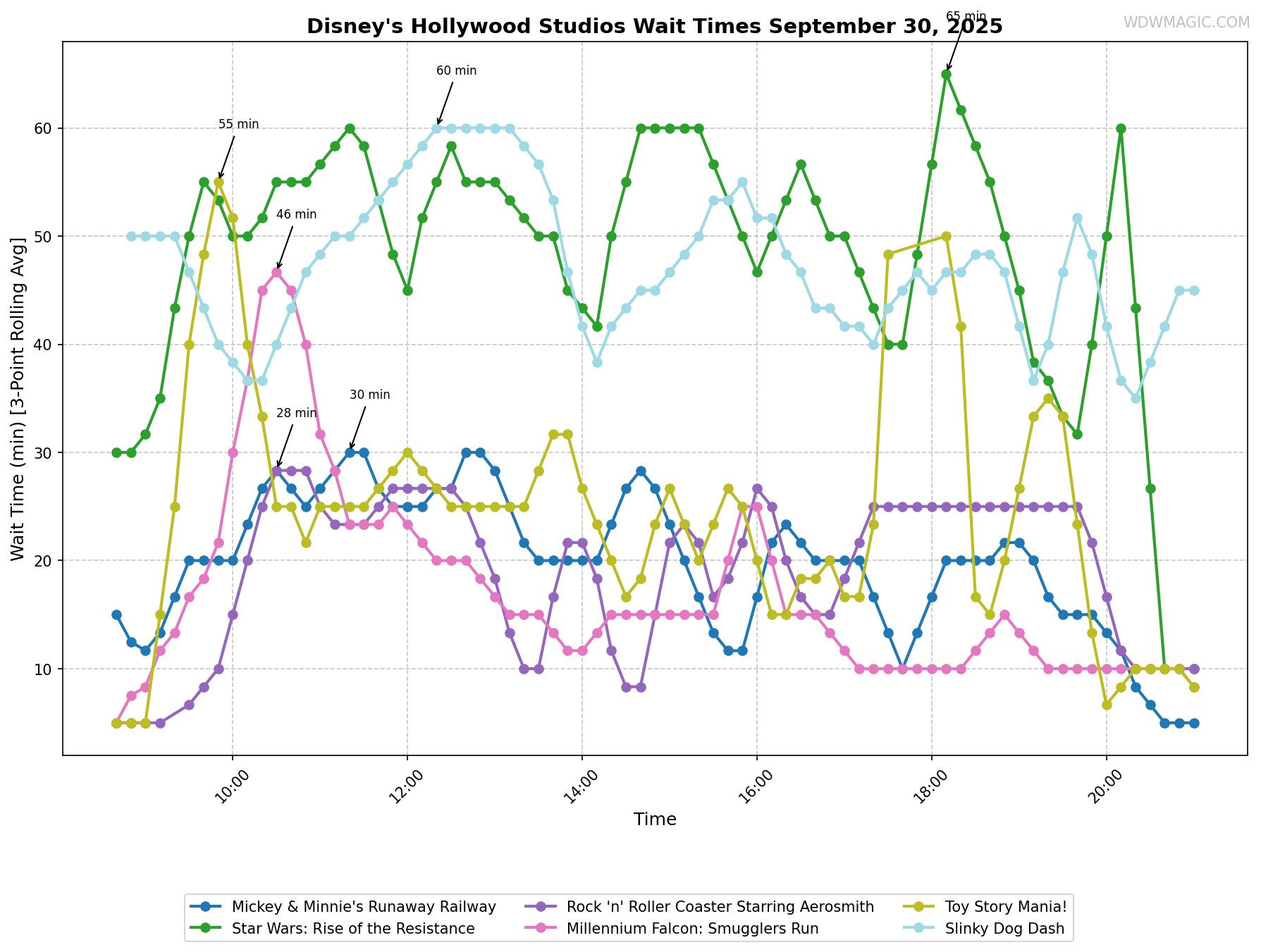 Disney's_Hollywood_Studios_wait_times.png