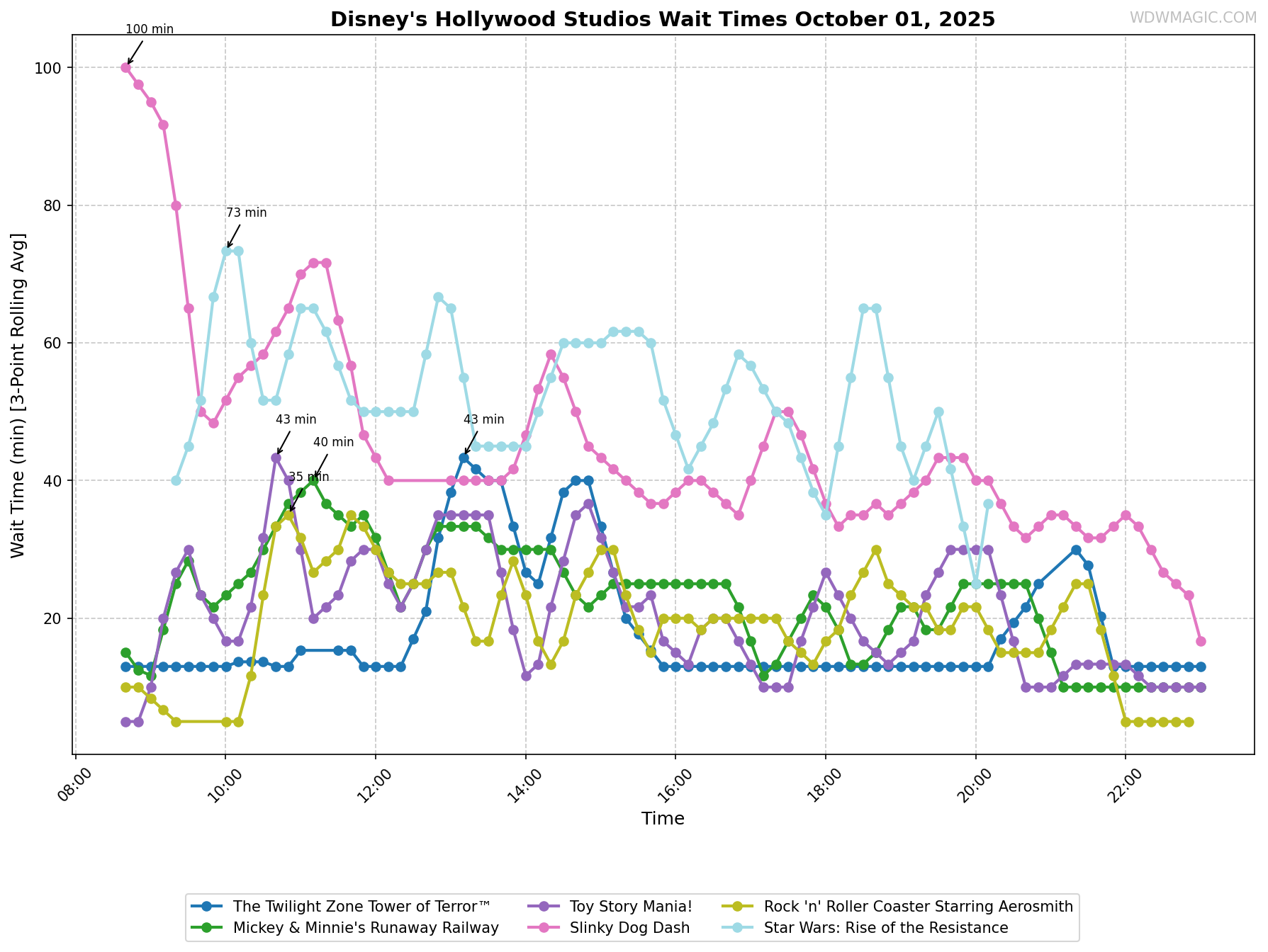 Disney's_Hollywood_Studios_wait_times.png