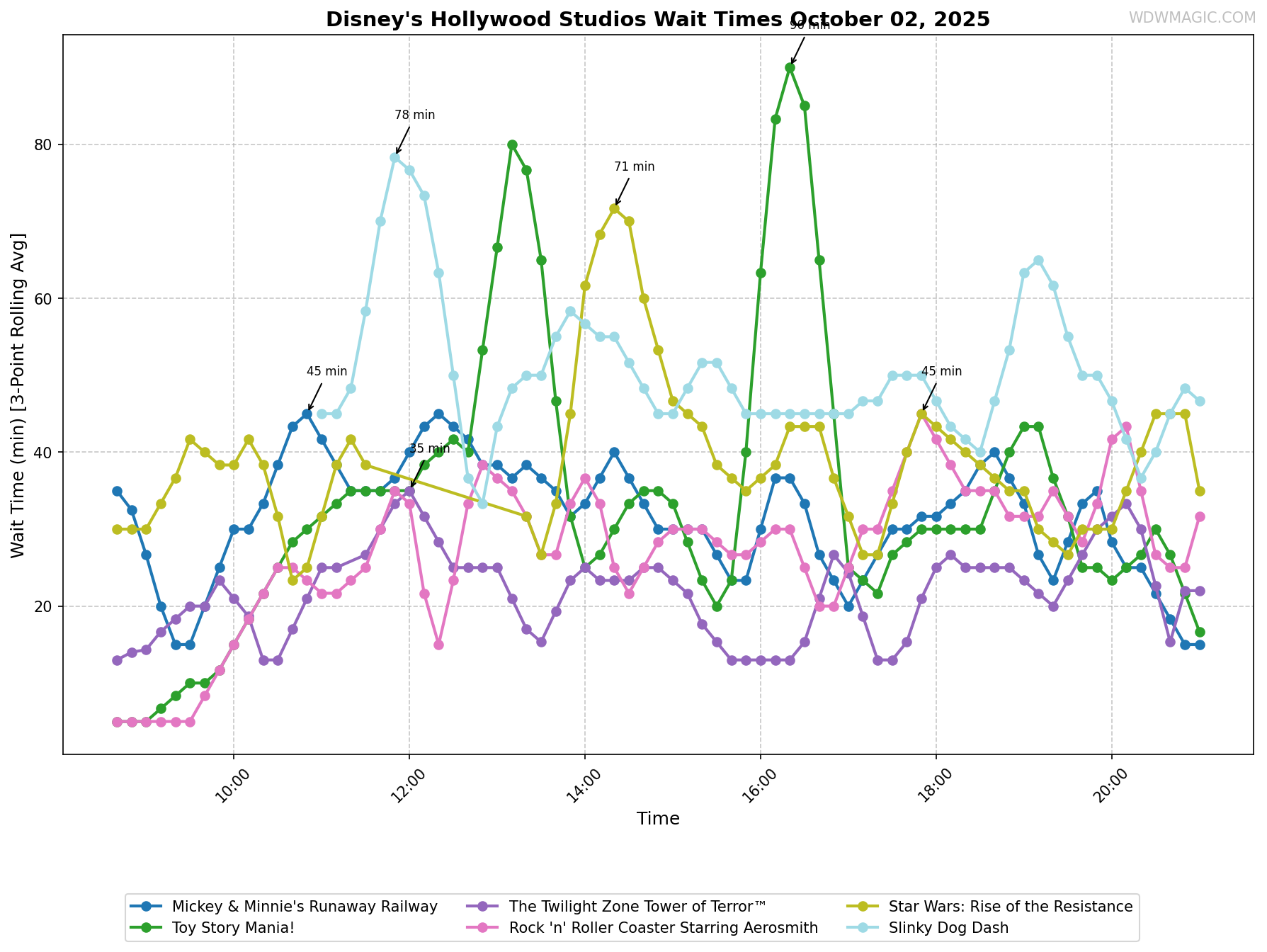 Disney's_Hollywood_Studios_wait_times.png