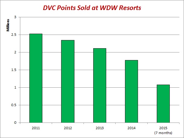 DVC Points Sold.jpg