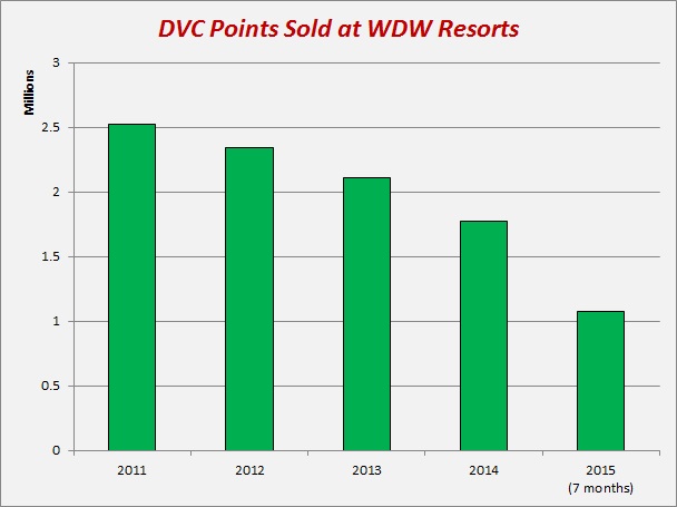 DVC Points Sold.jpg