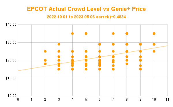 EPCOT Actual Crowd Level vs Genie+ Price.png