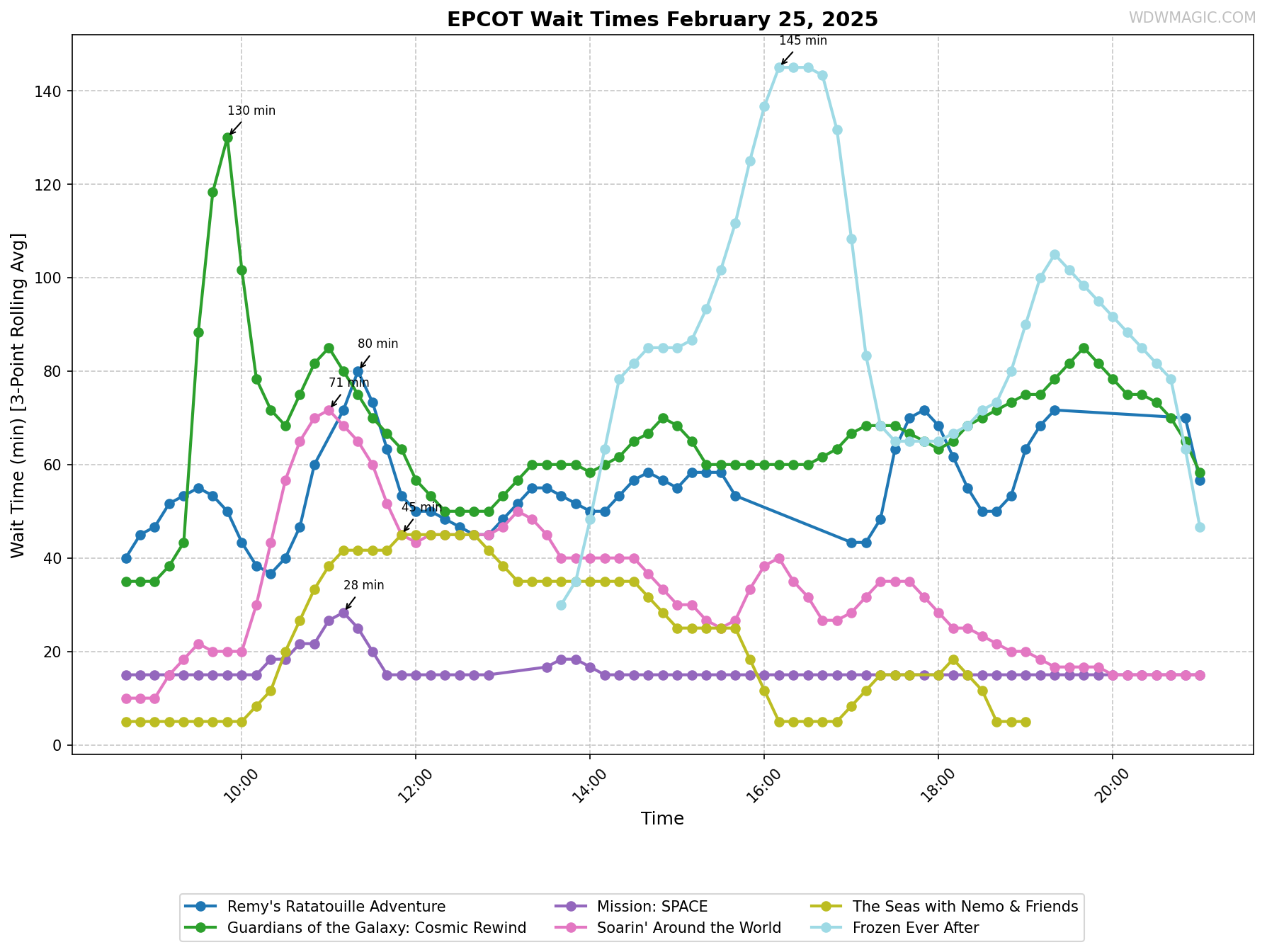 EPCOT_wait_times.png