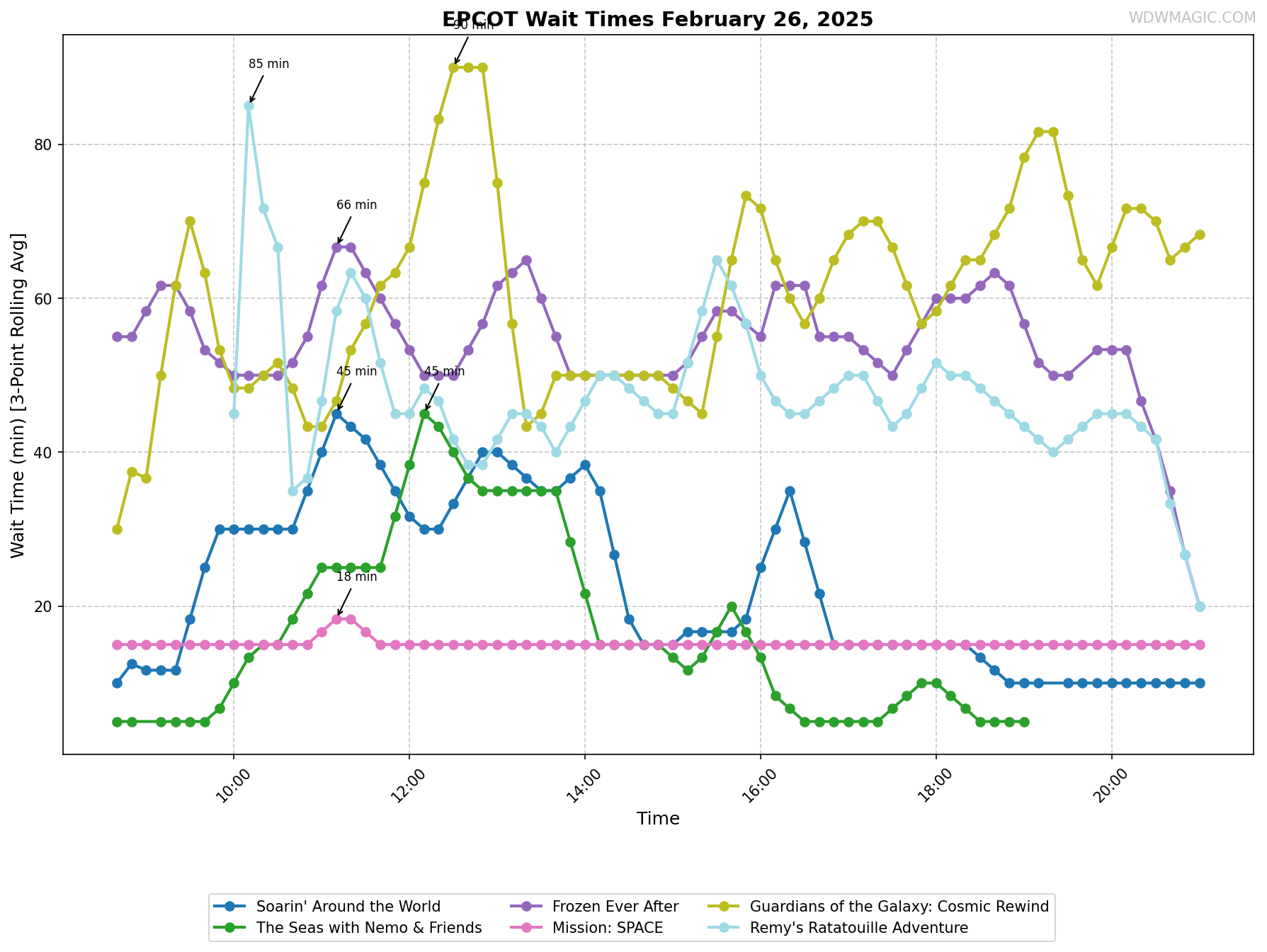 EPCOT_wait_times.png