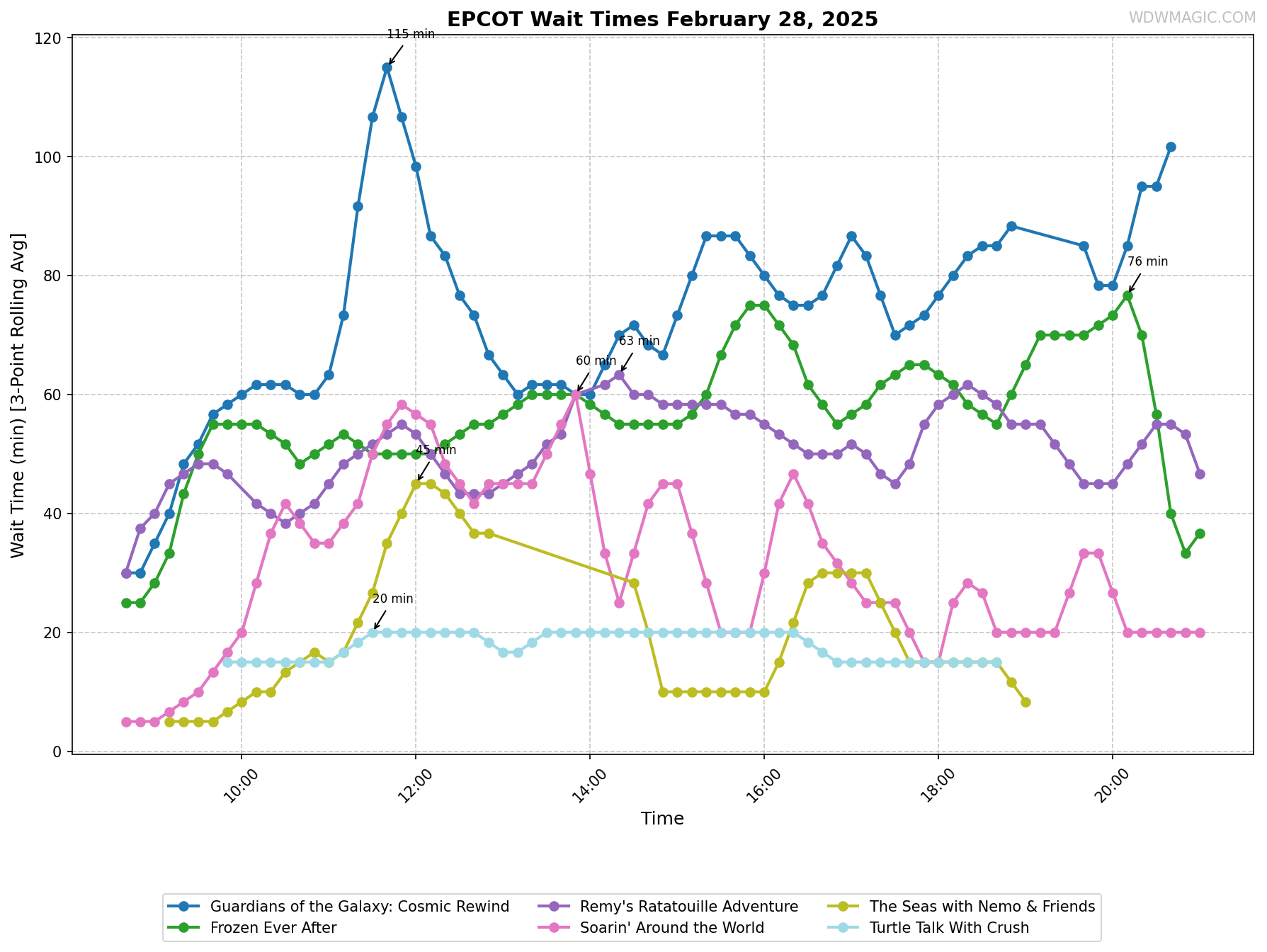 EPCOT_wait_times.png