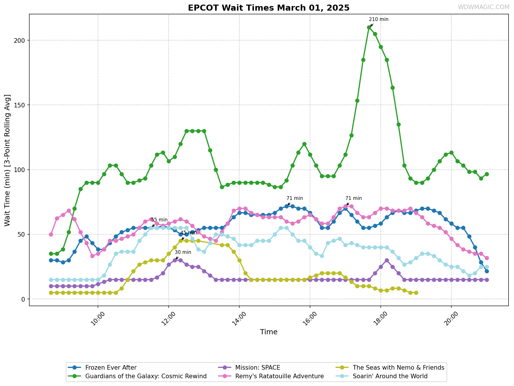 EPCOT_wait_times.png