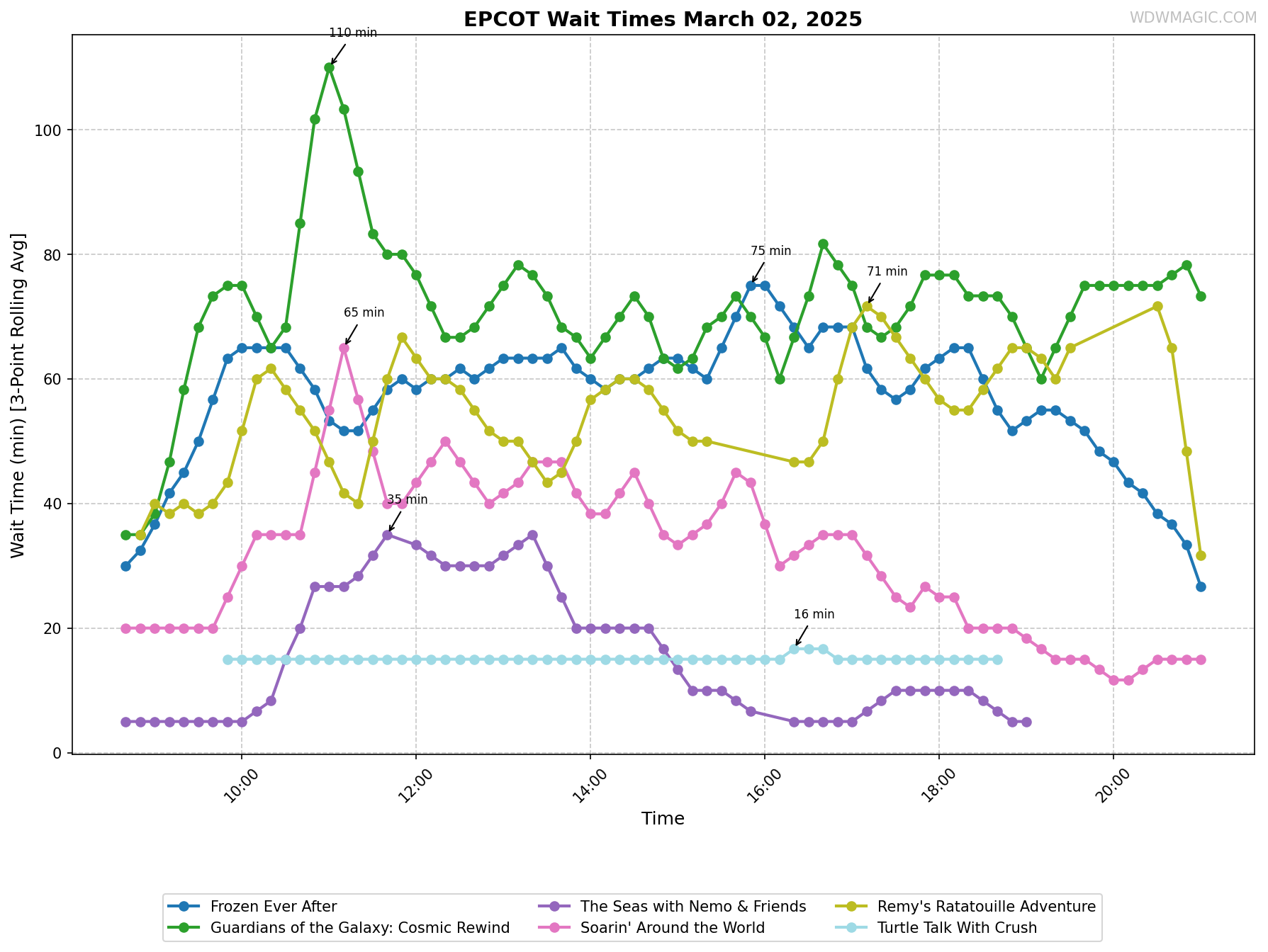 EPCOT_wait_times.png