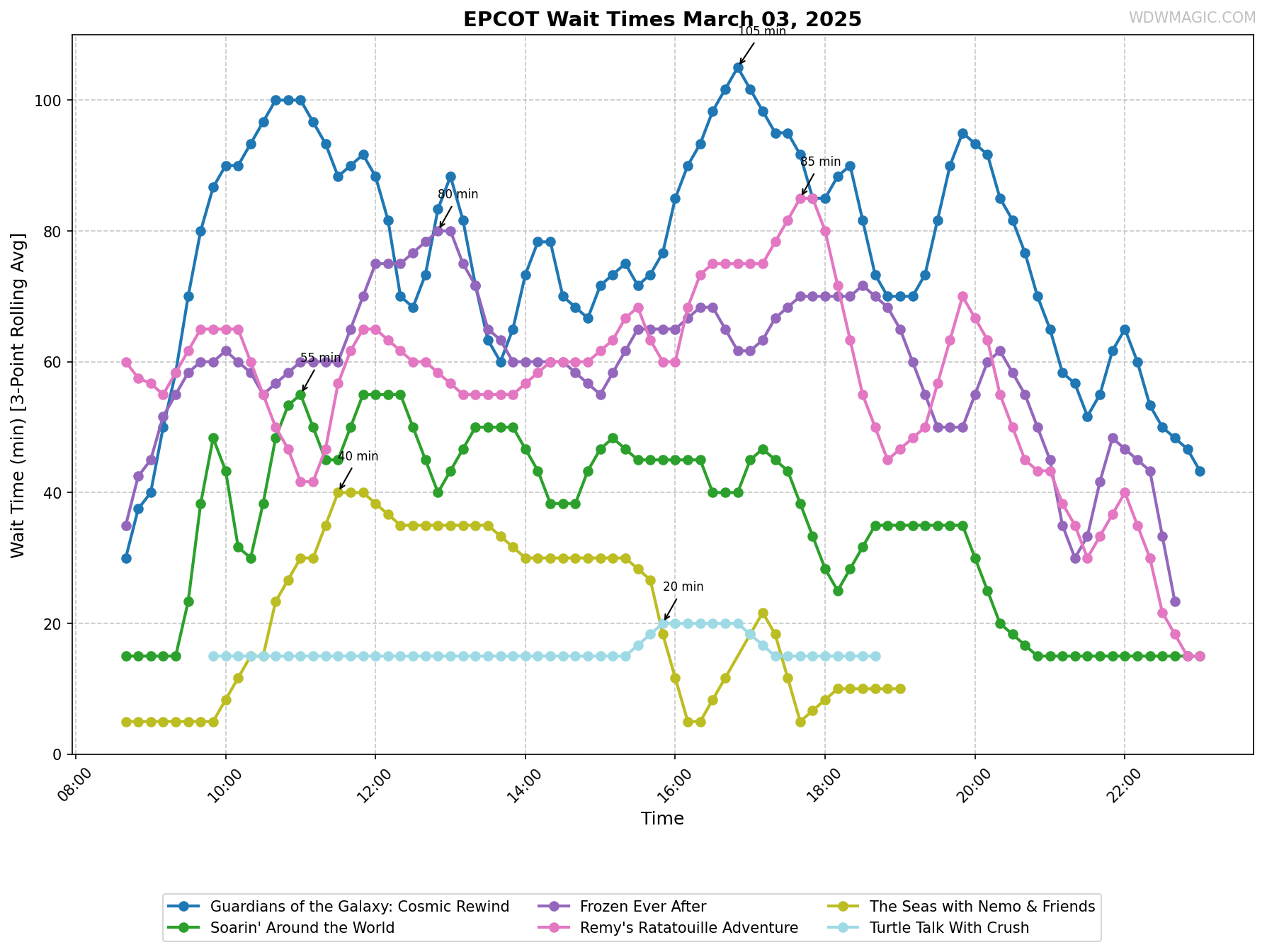 EPCOT_wait_times.png