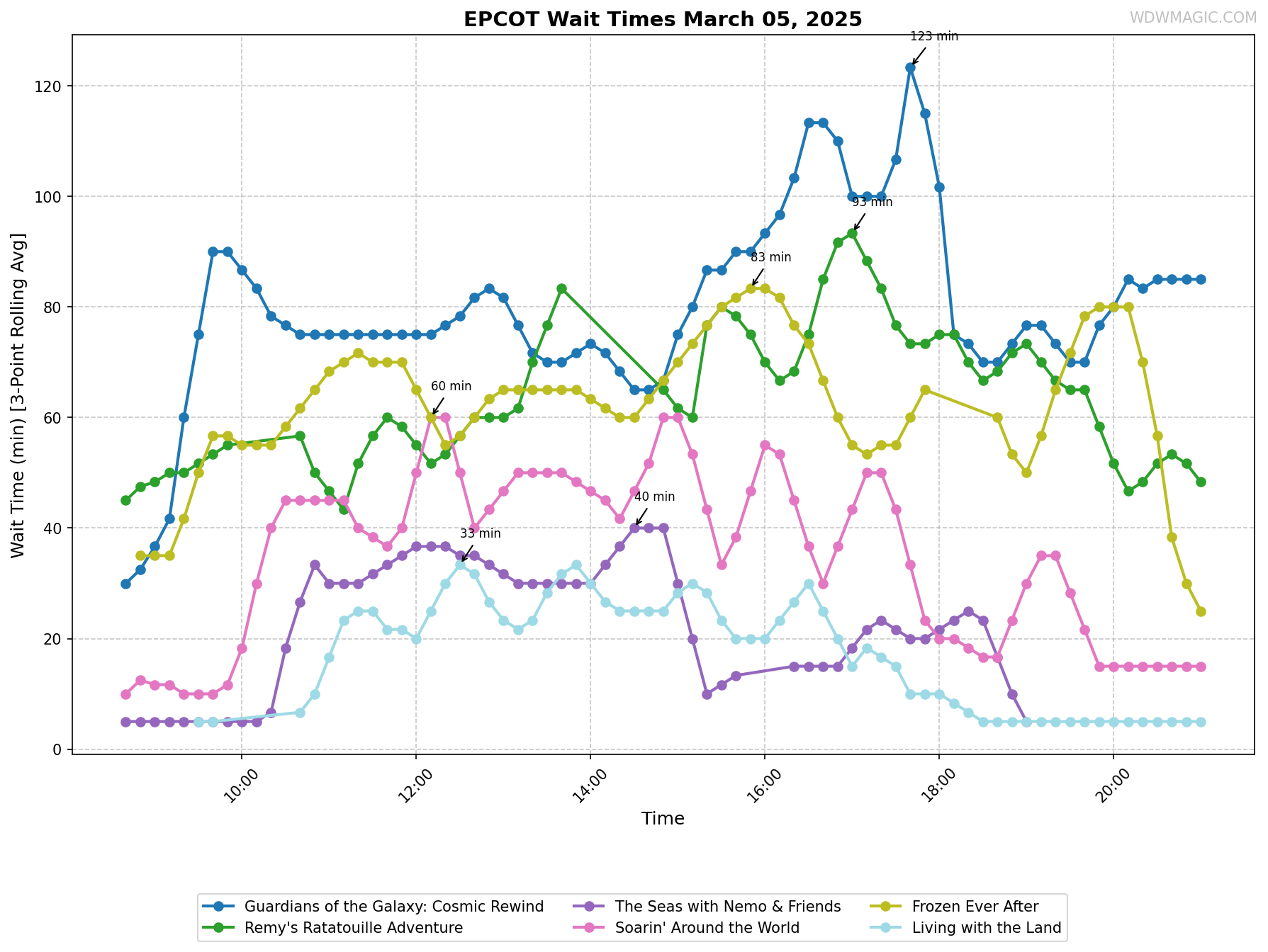 EPCOT_wait_times.png