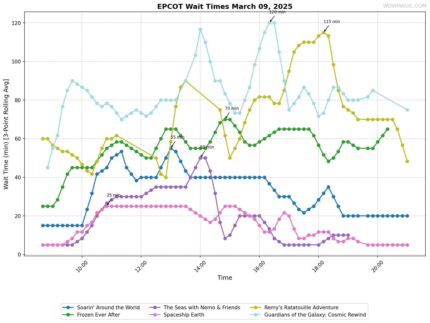 EPCOT_wait_times.png