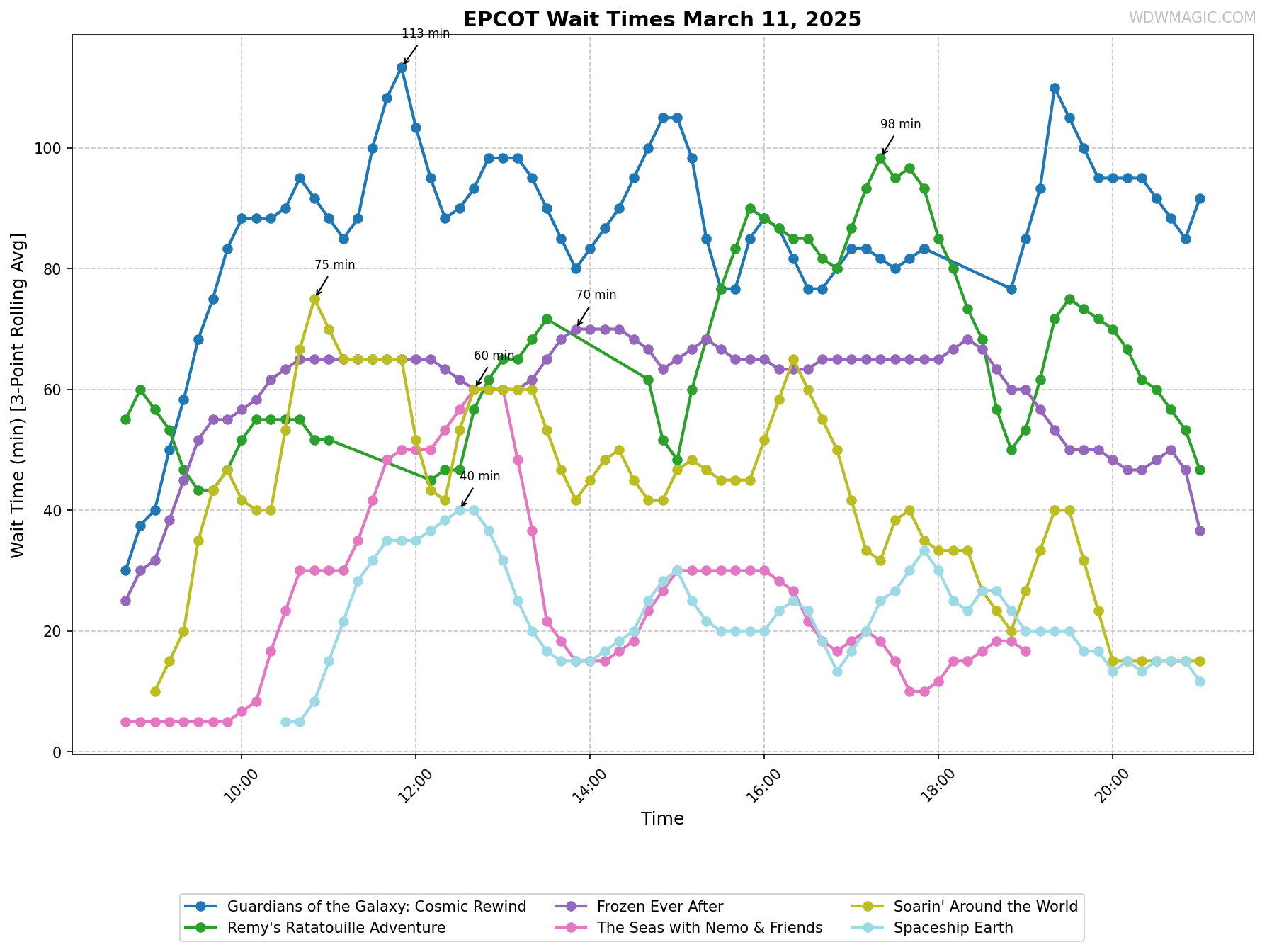 EPCOT_wait_times.png