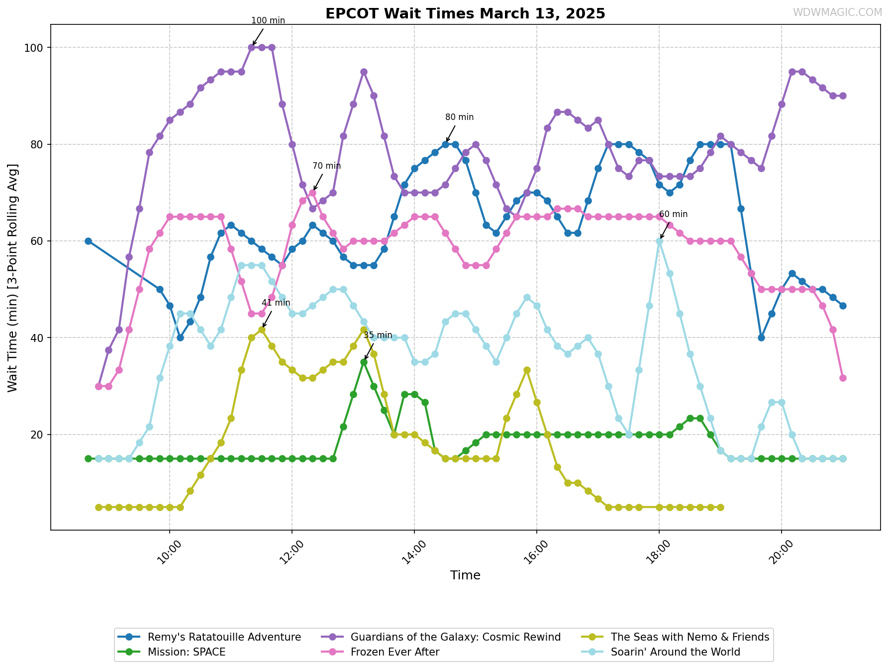 EPCOT_wait_times.png