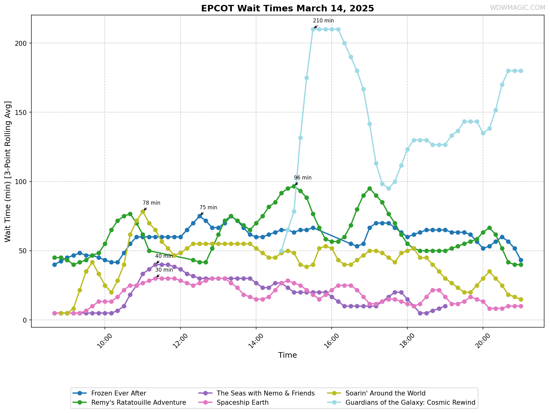 EPCOT_wait_times.png